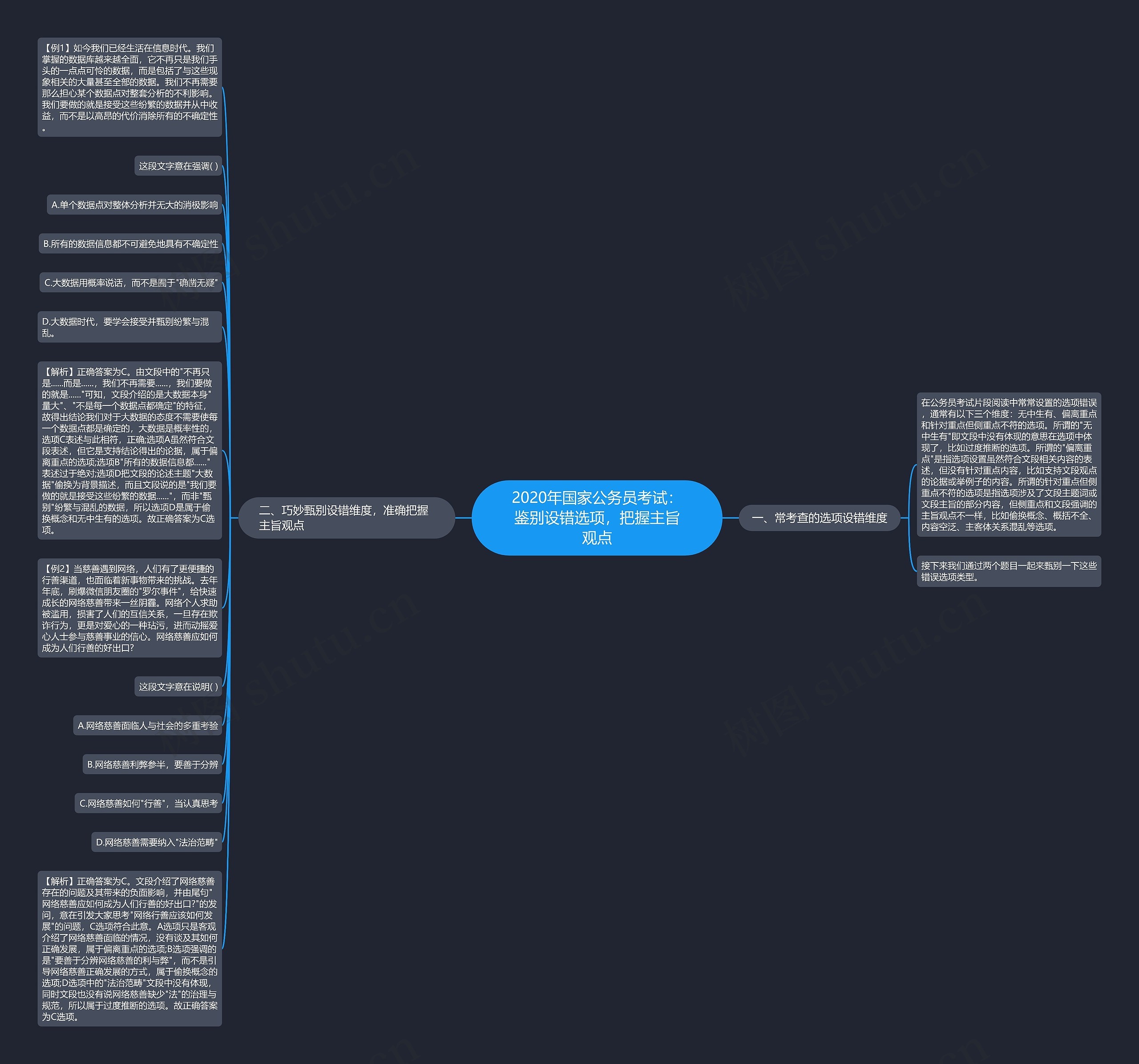 2020年国家公务员考试：鉴别设错选项，把握主旨观点思维导图