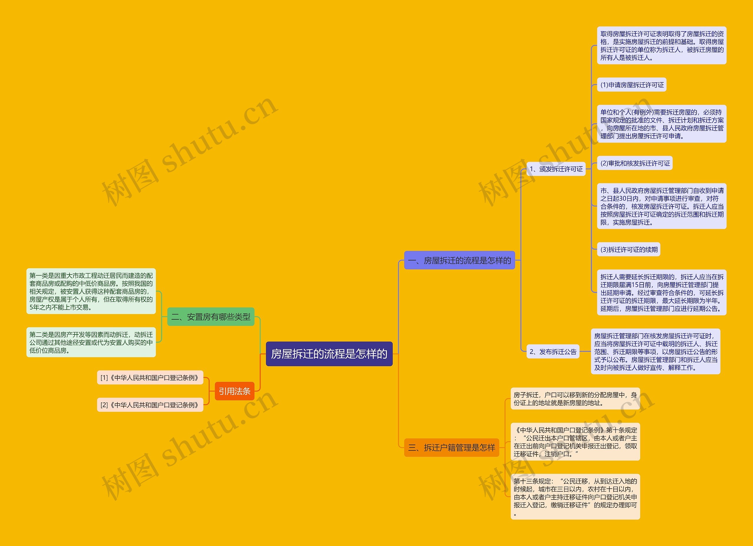 房屋拆迁的流程是怎样的思维导图