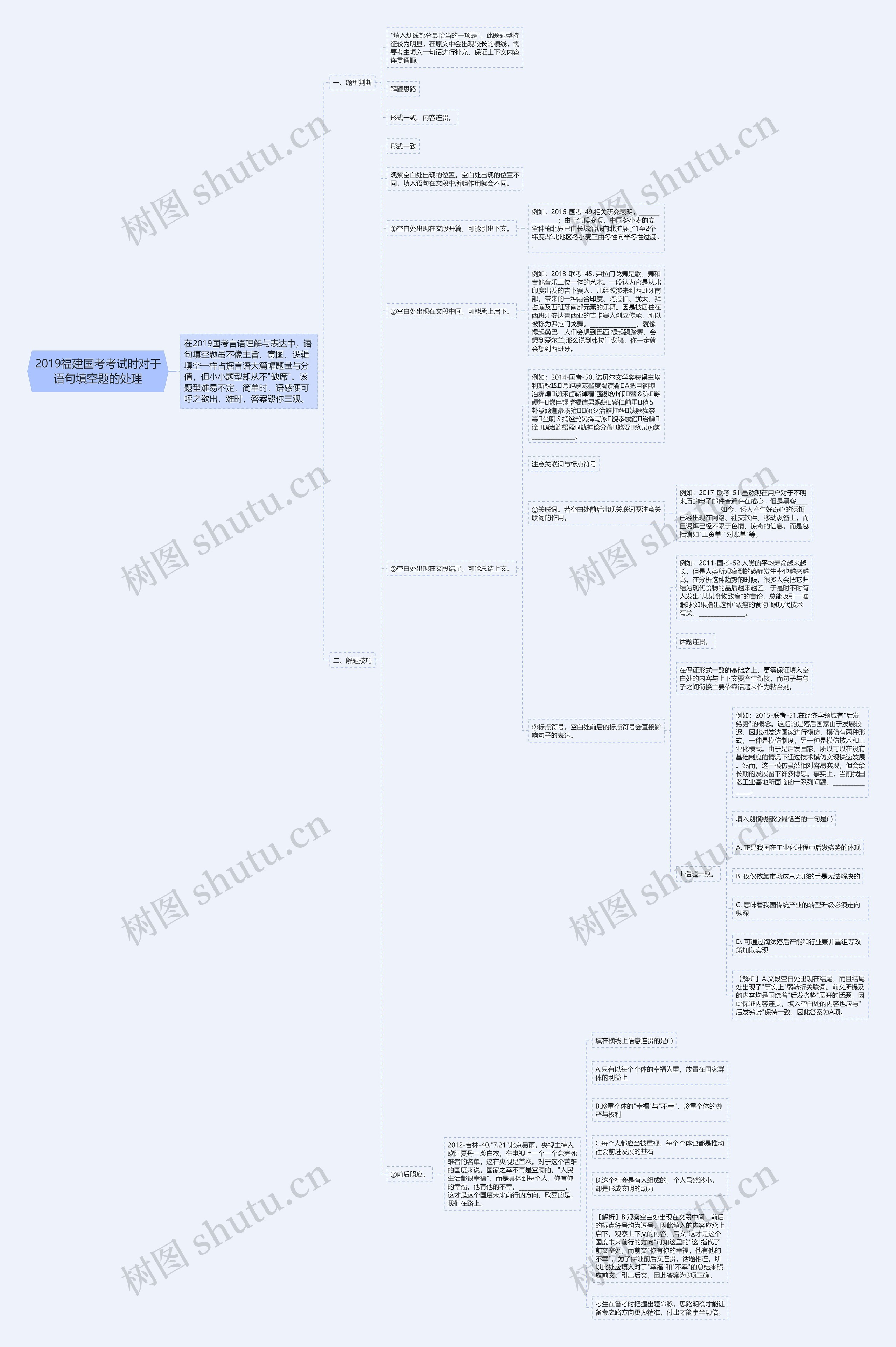 2019福建国考考试时对于语句填空题的处理思维导图