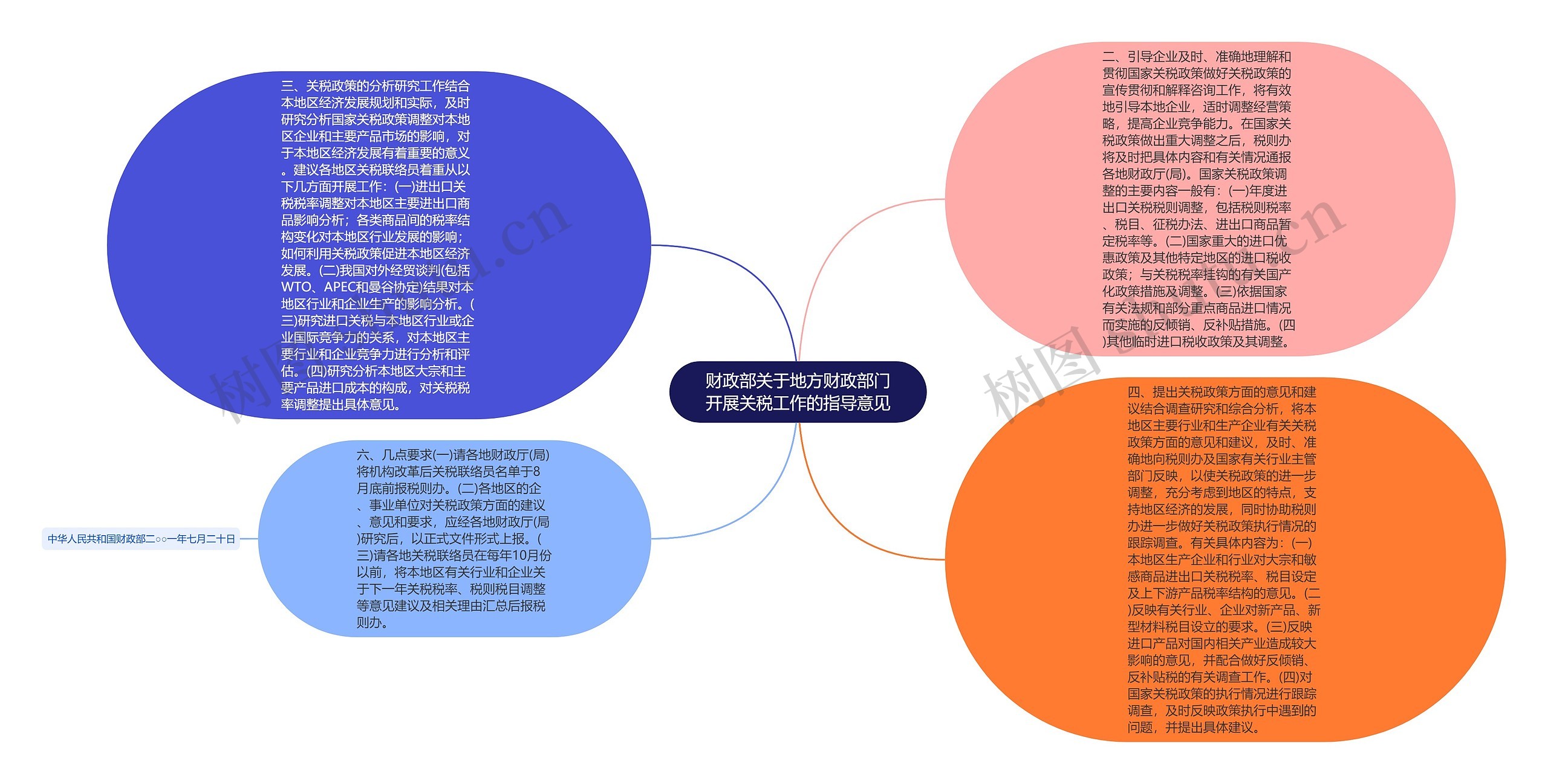 财政部关于地方财政部门开展关税工作的指导意见思维导图