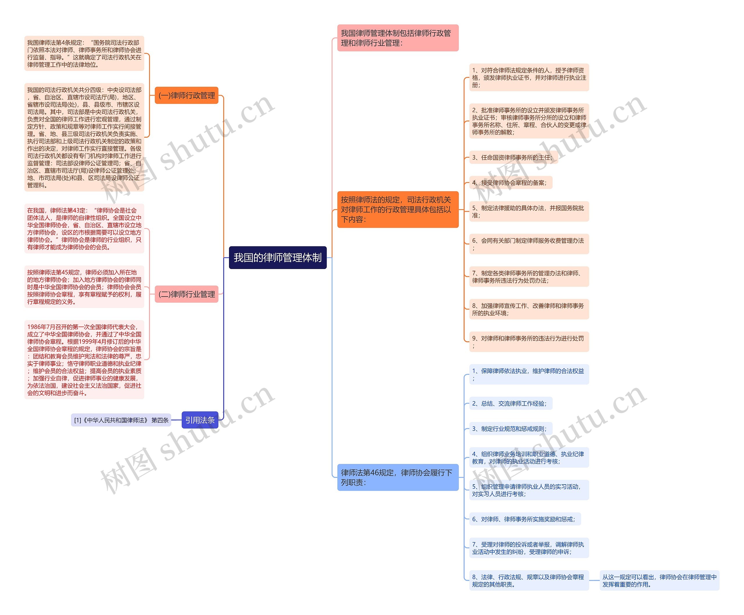 我国的律师管理体制 我国的律师管理体制