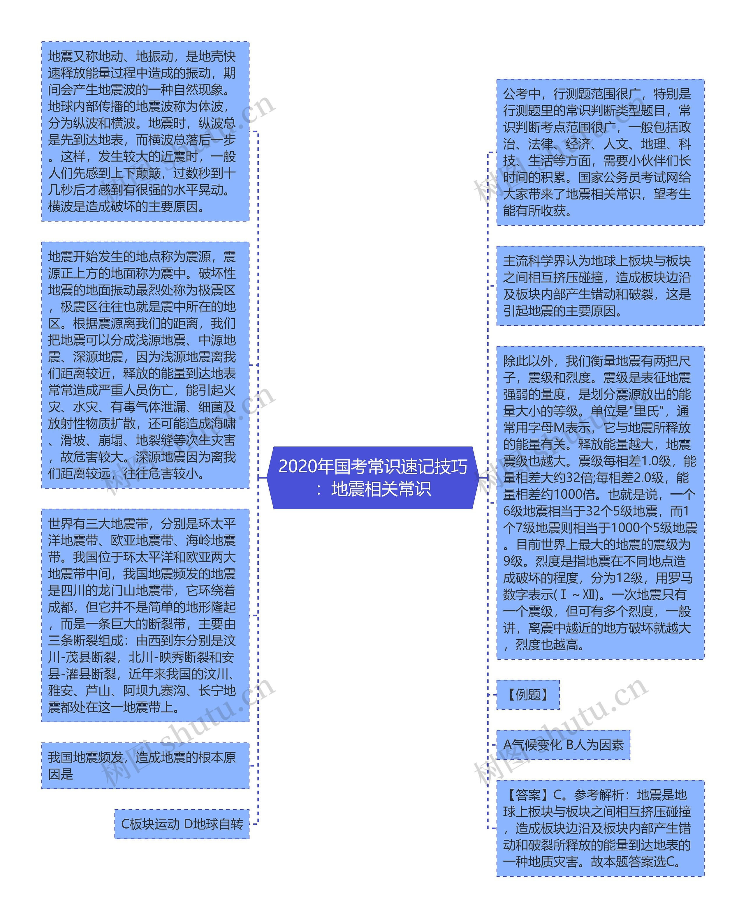 2020年国考常识速记技巧：地震相关常识思维导图