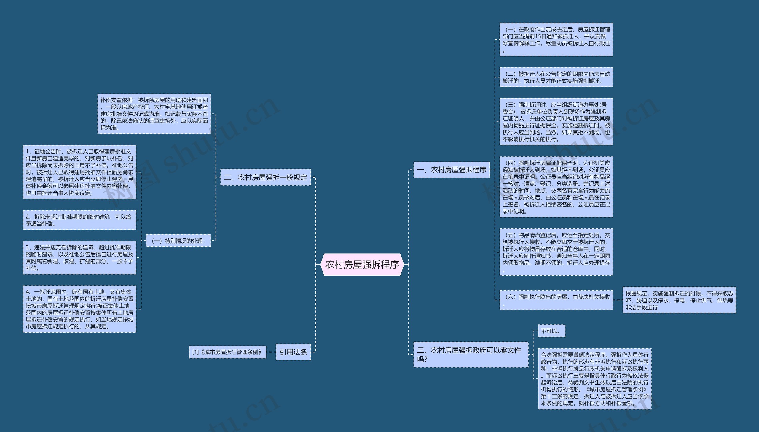 农村房屋强拆程序思维导图