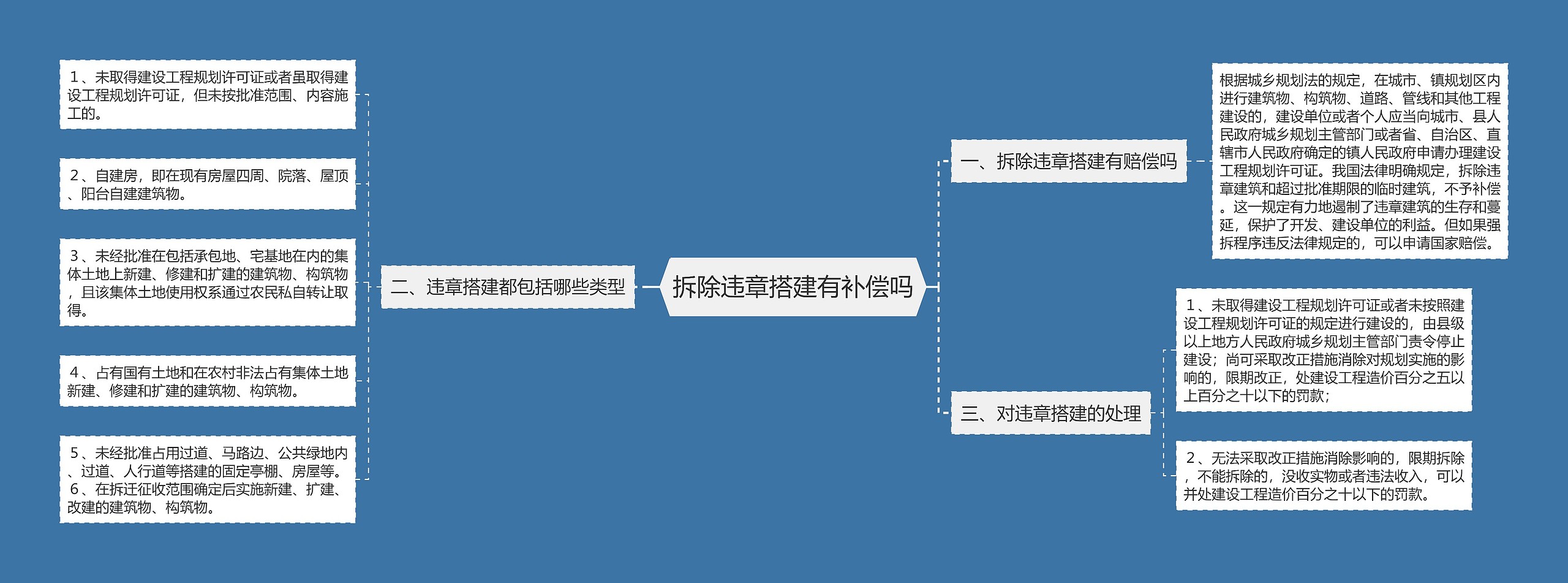 拆除违章搭建有补偿吗思维导图