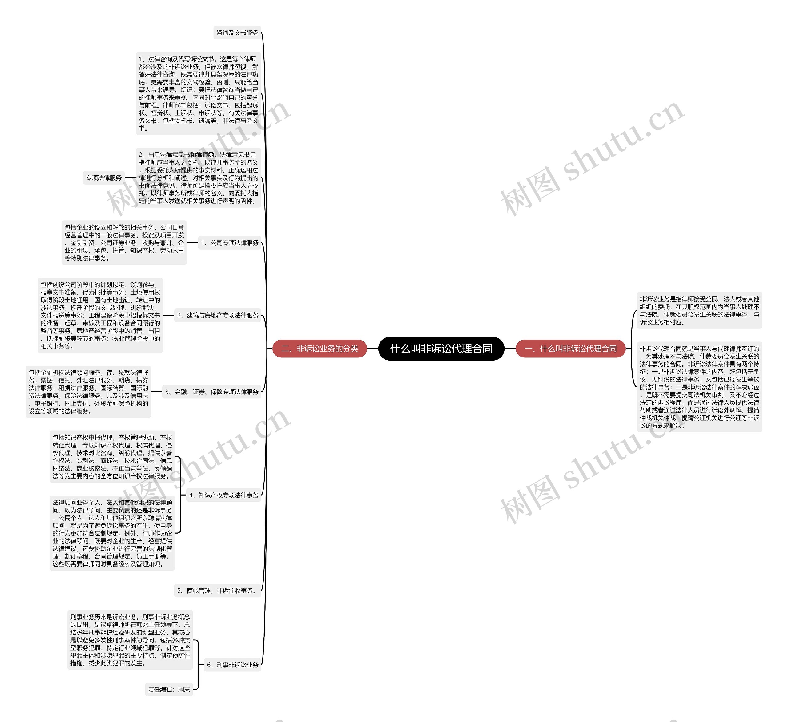 什么叫非诉讼代理合同思维导图