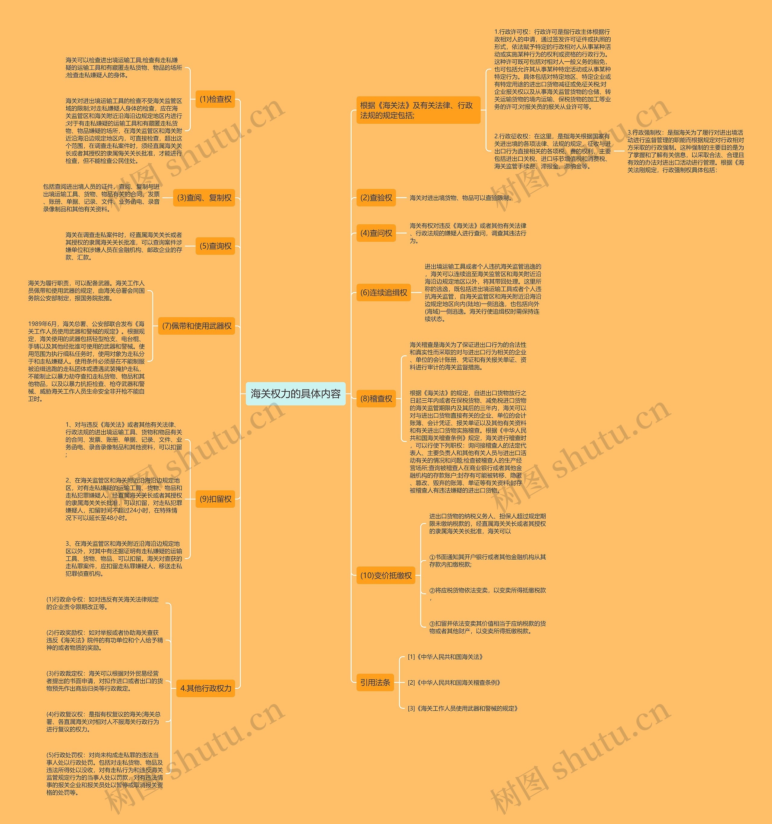 海关权力的具体内容思维导图