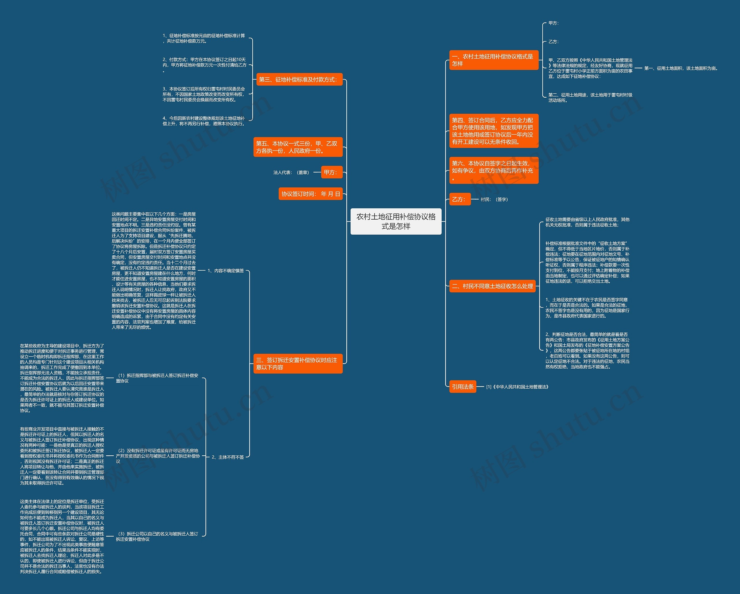 农村土地征用补偿协议格式是怎样思维导图