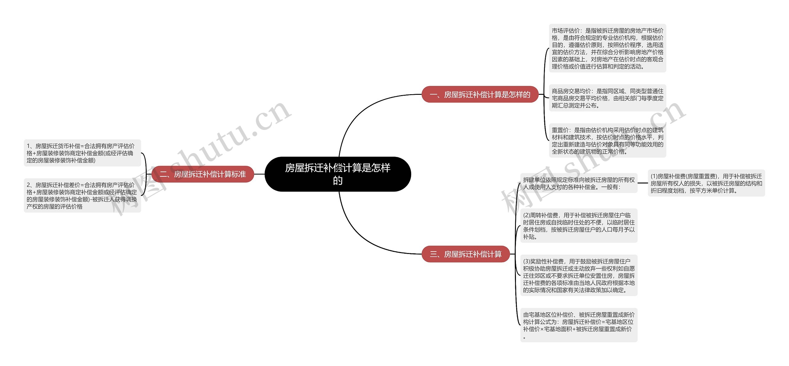 房屋拆迁补偿计算是怎样的思维导图