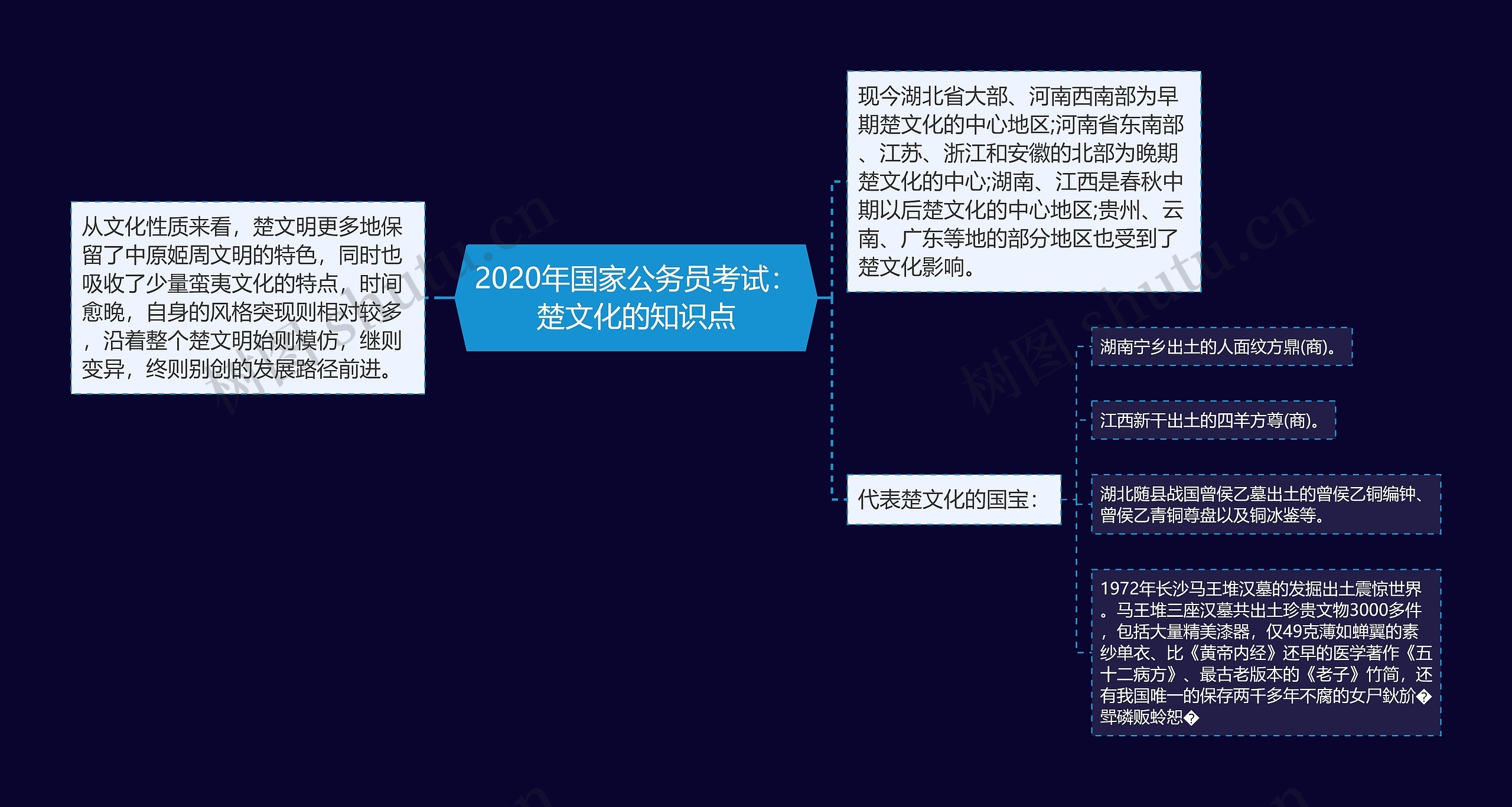 2020年国家公务员考试：楚文化的知识点思维导图