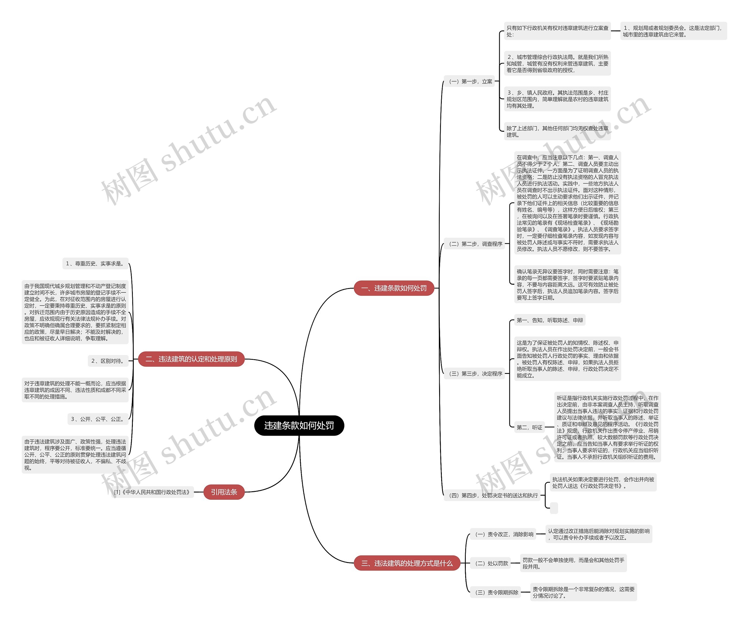 违建条款如何处罚思维导图
