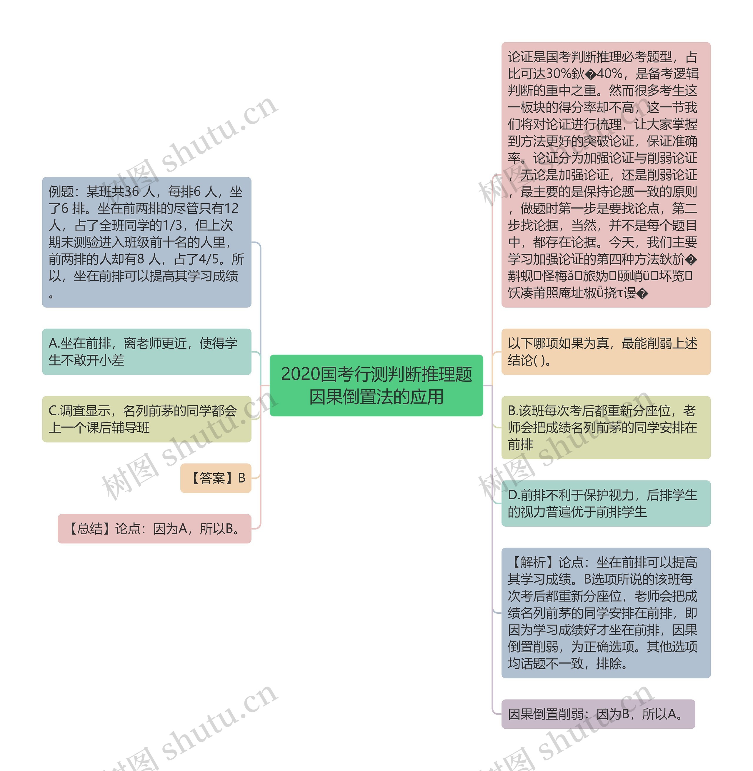 2020国考行测判断推理题因果倒置法的应用