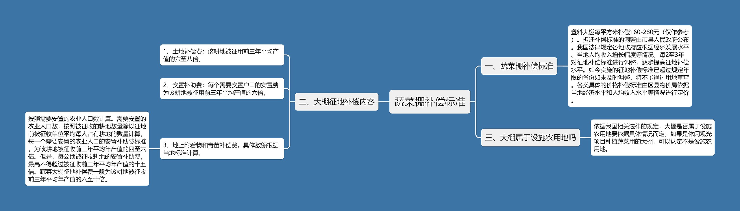 蔬菜棚补偿标准