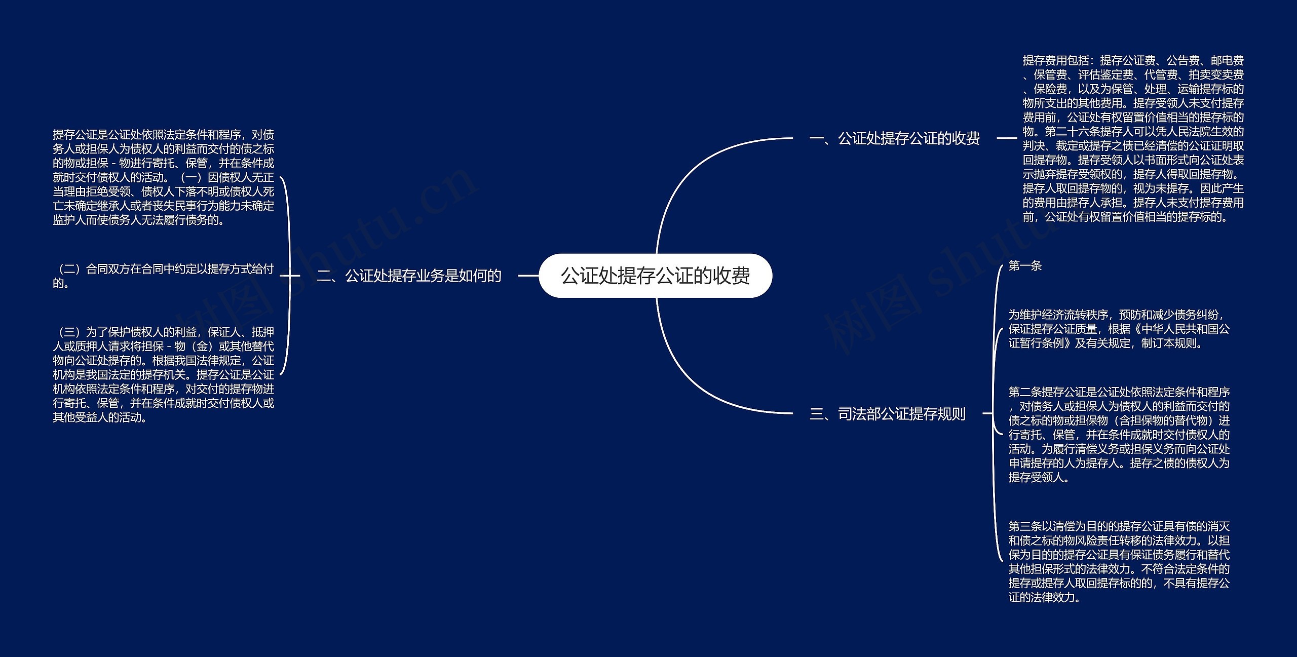 公证处提存公证的收费思维导图