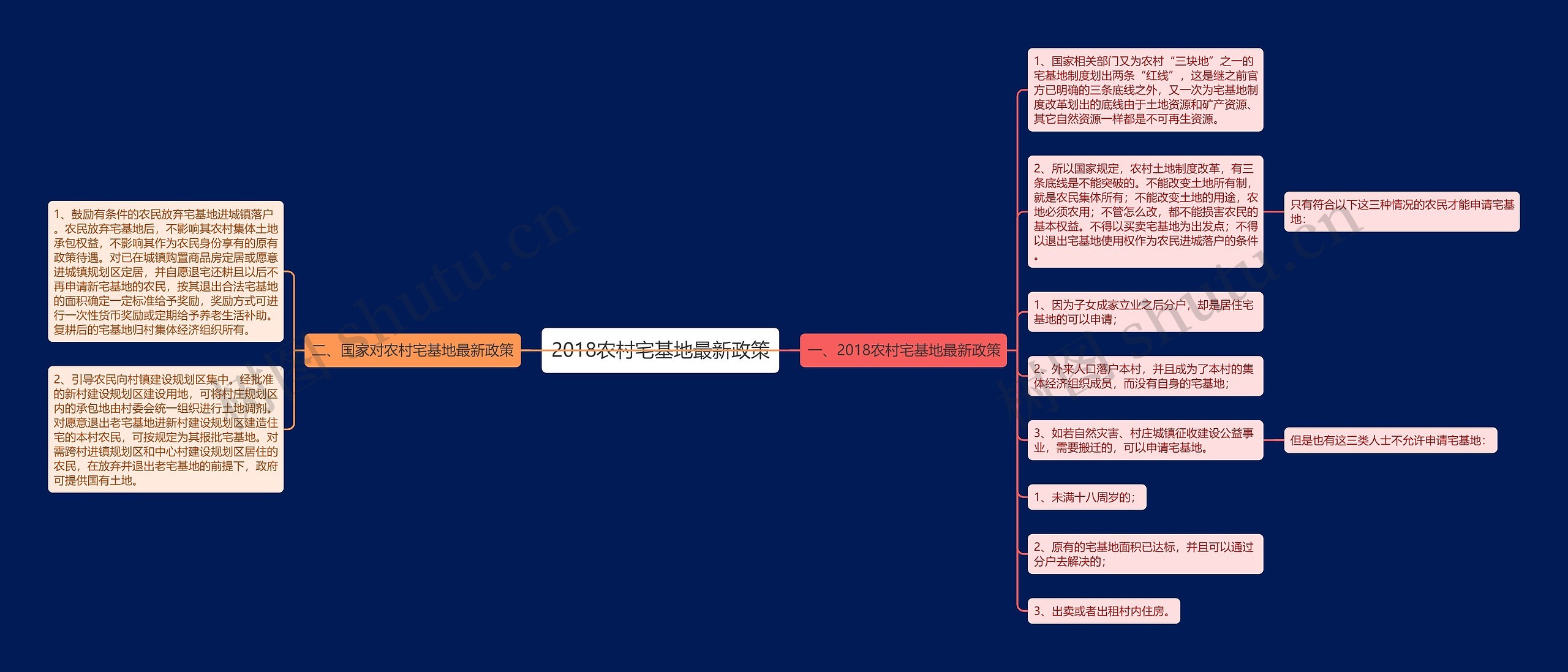 2018农村宅基地最新政策思维导图