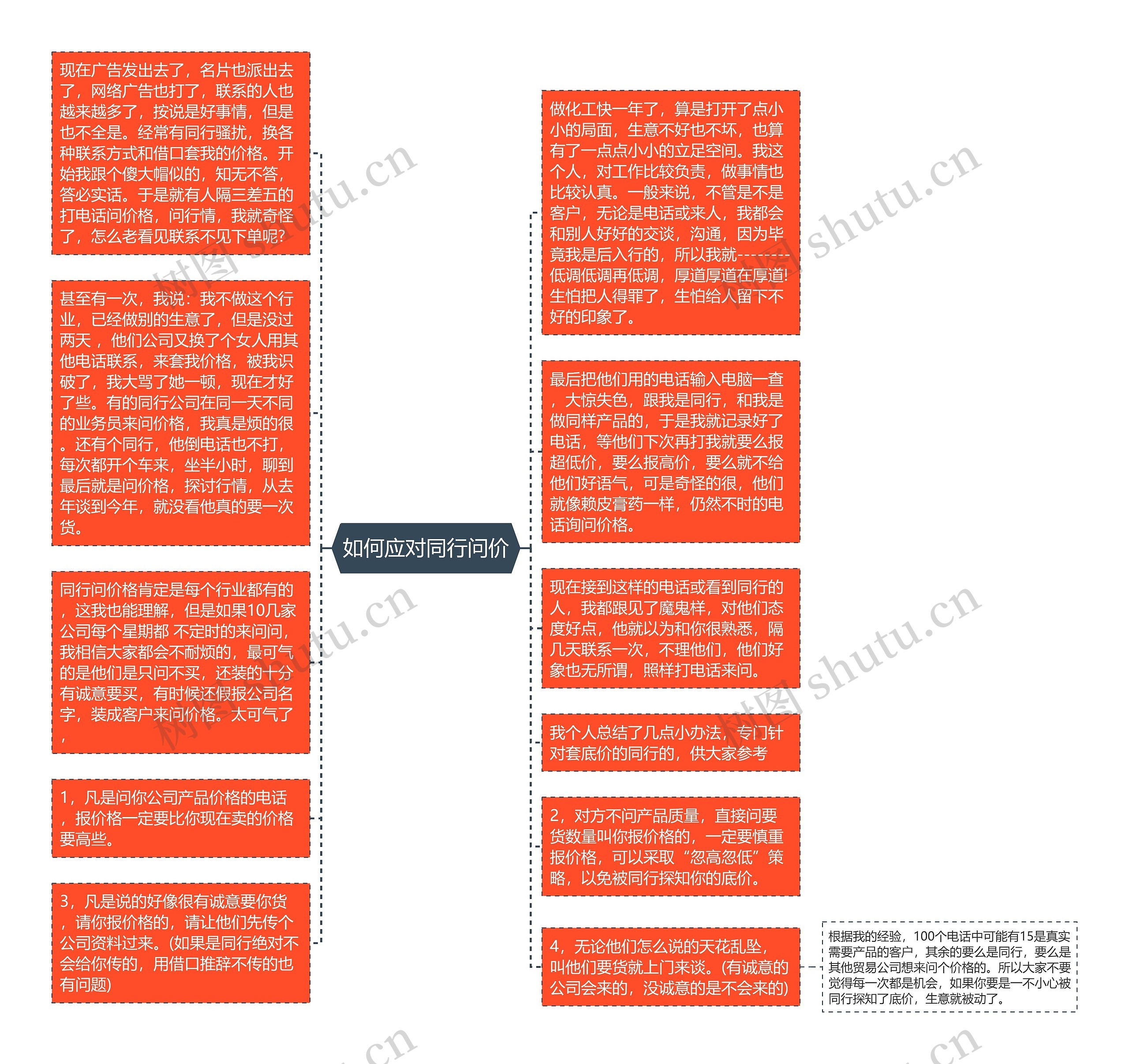 如何应对同行问价思维导图