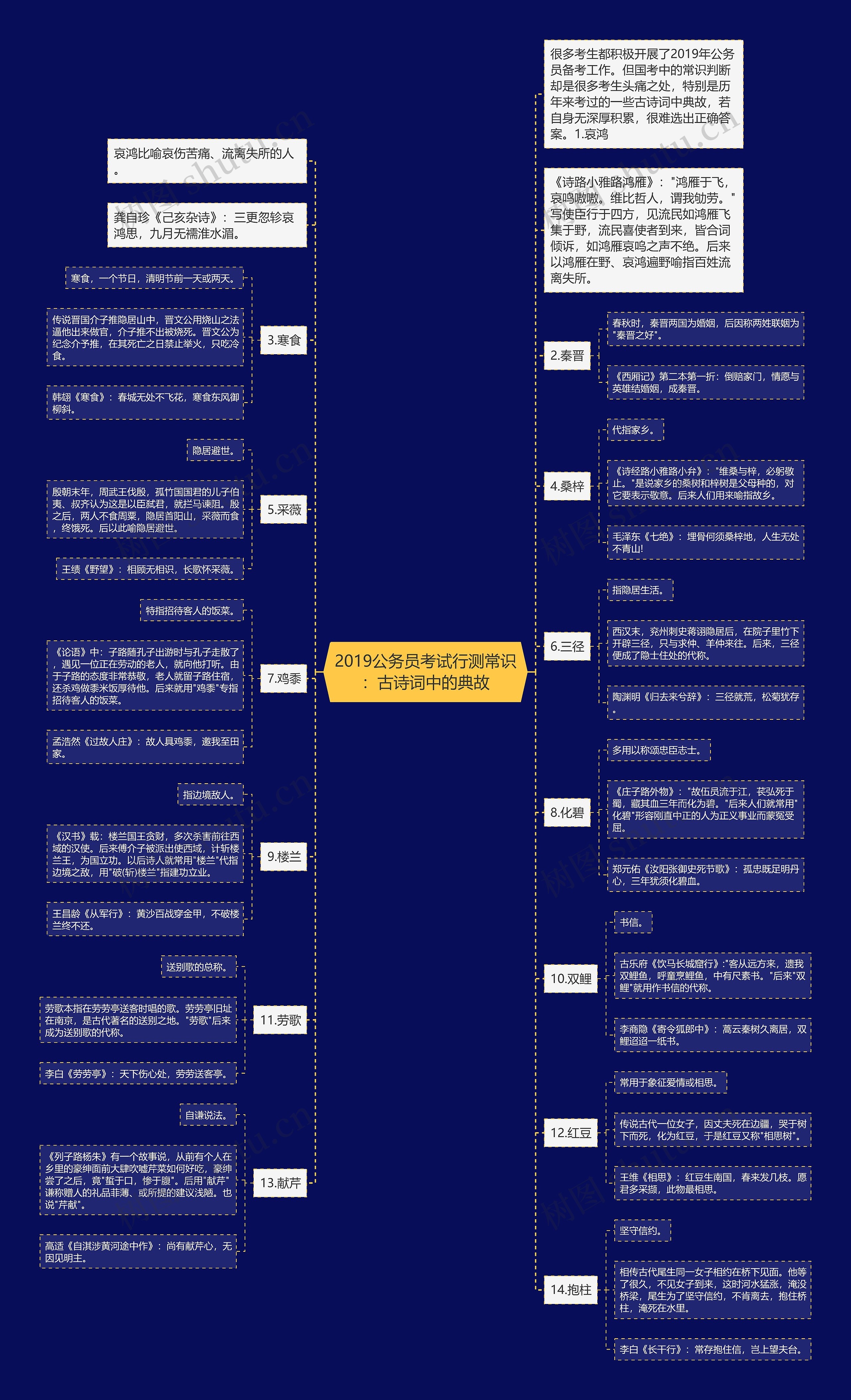 2019公务员考试行测常识：古诗词中的典故思维导图