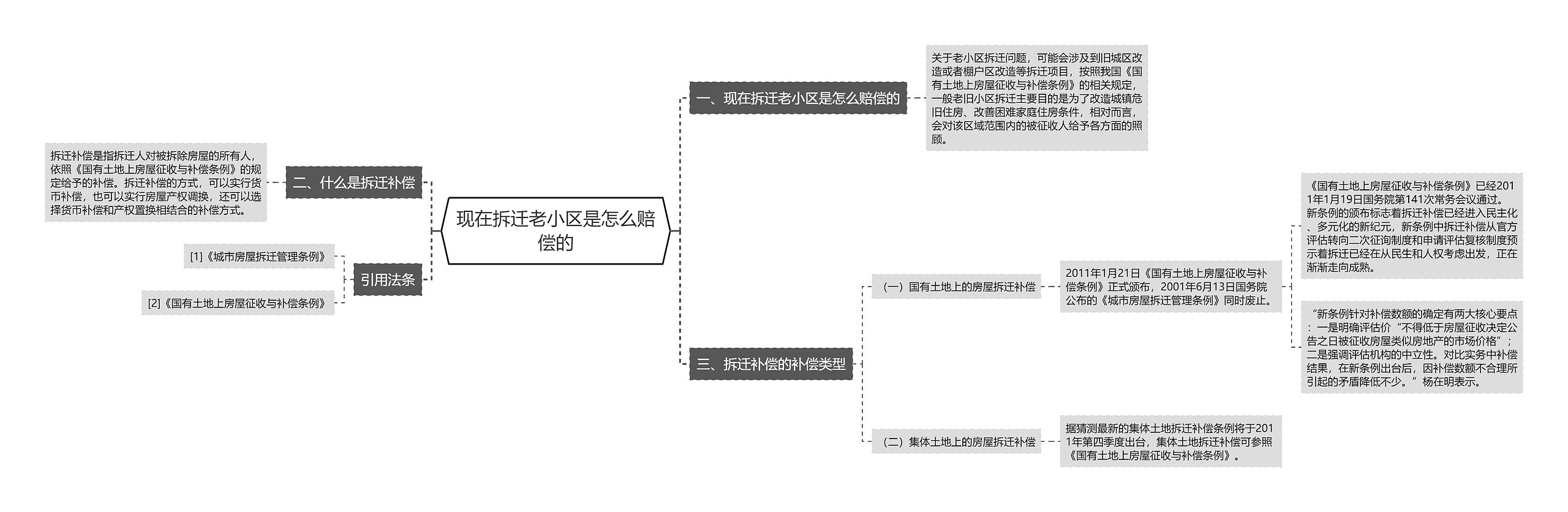 现在拆迁老小区是怎么赔偿的思维导图