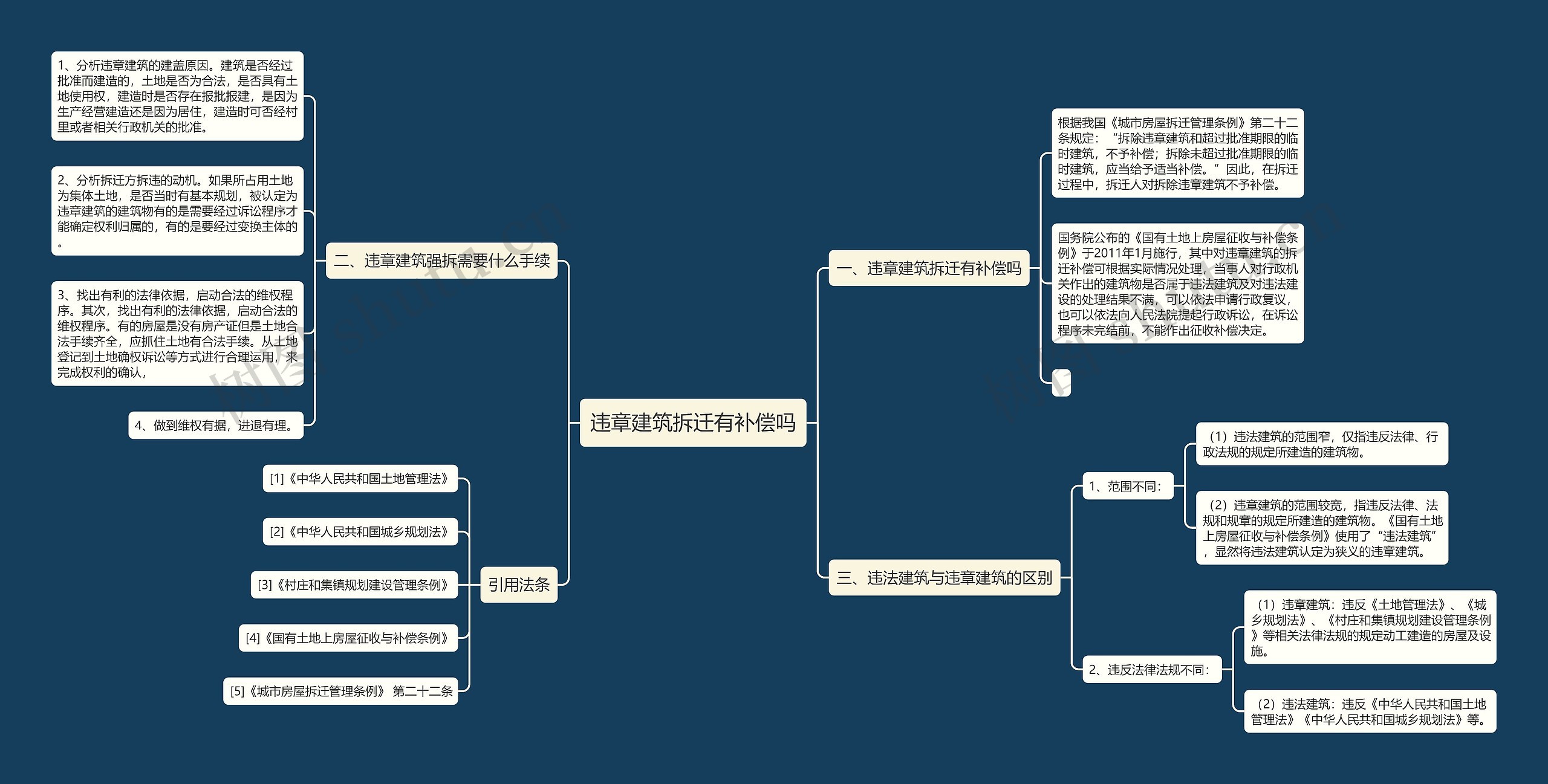 违章建筑拆迁有补偿吗思维导图