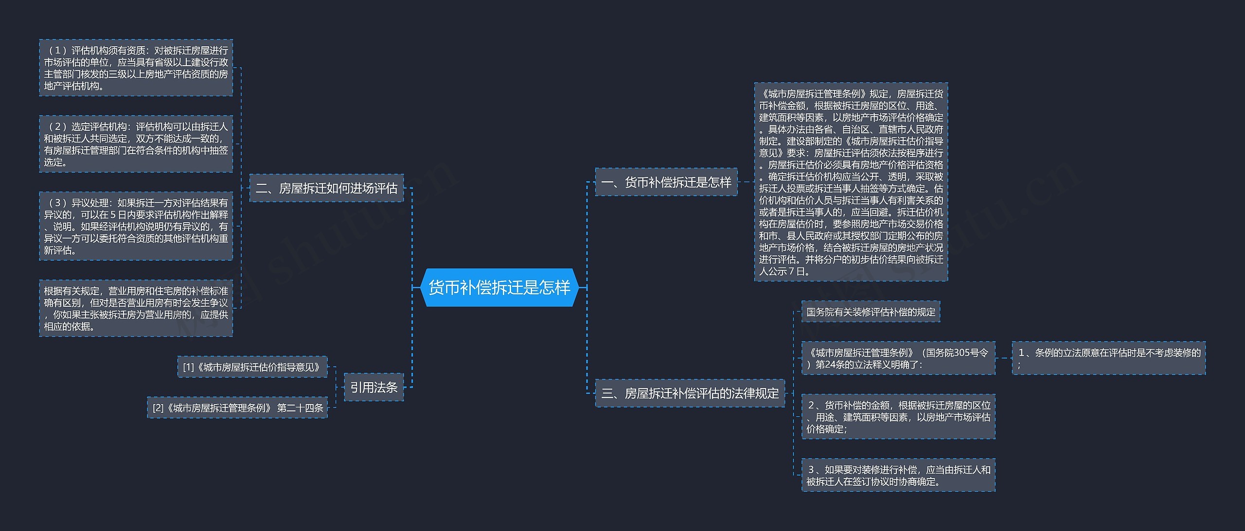 货币补偿拆迁是怎样思维导图