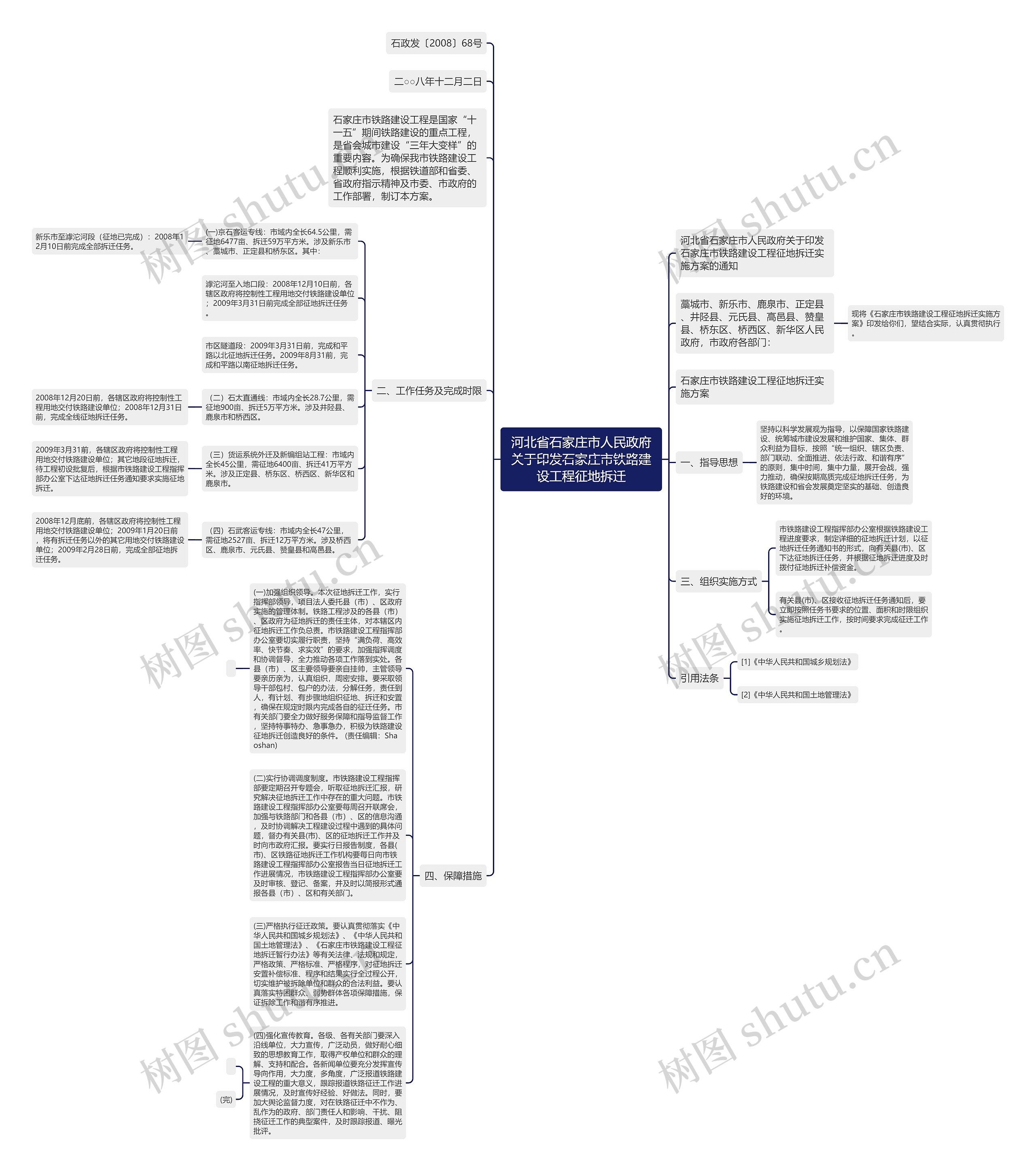 河北省石家庄市人民政府关于印发石家庄市铁路建设工程征地拆迁思维导图