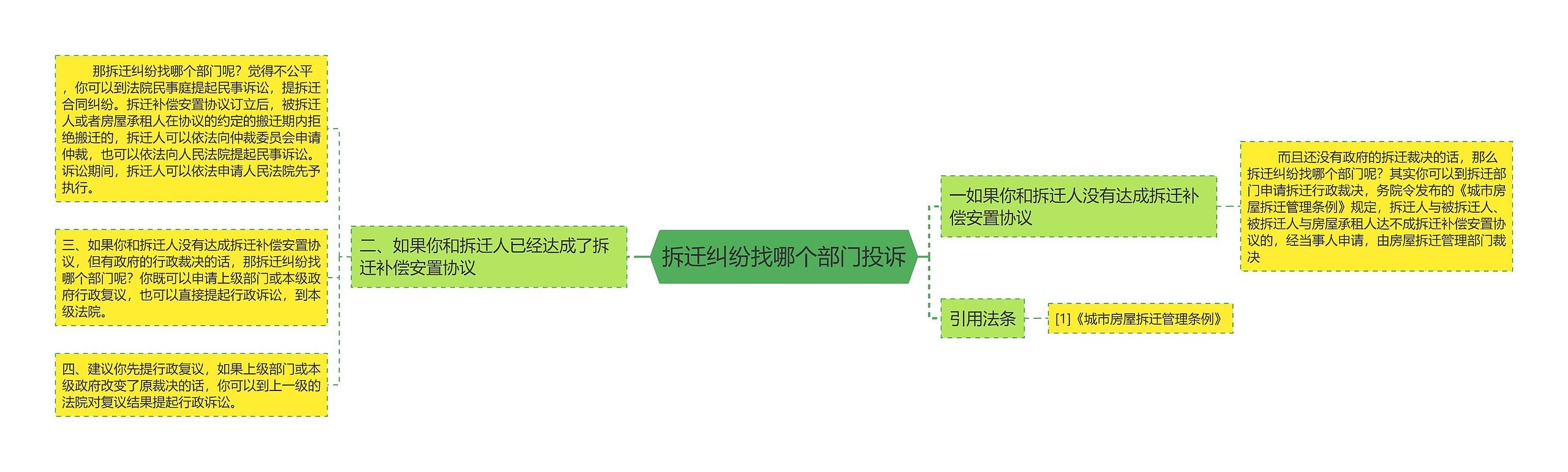 拆迁纠纷找哪个部门投诉思维导图