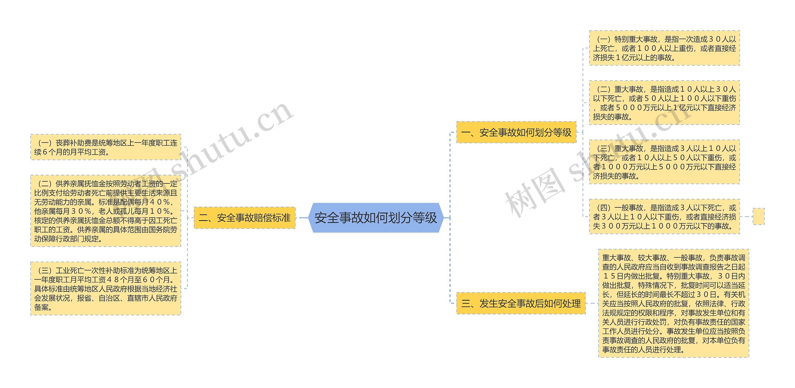 安全事故如何划分等级