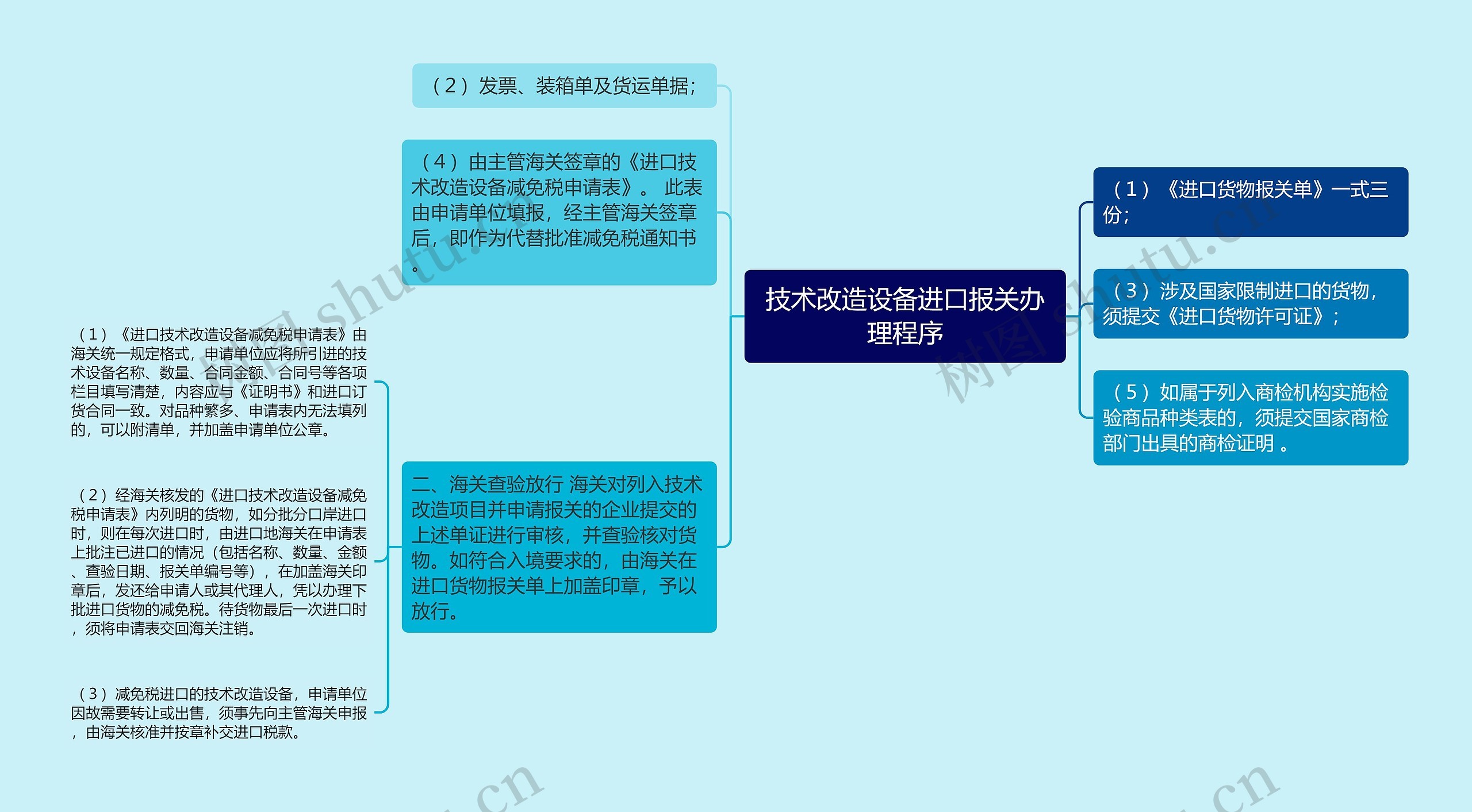 技术改造设备进口报关办理程序思维导图