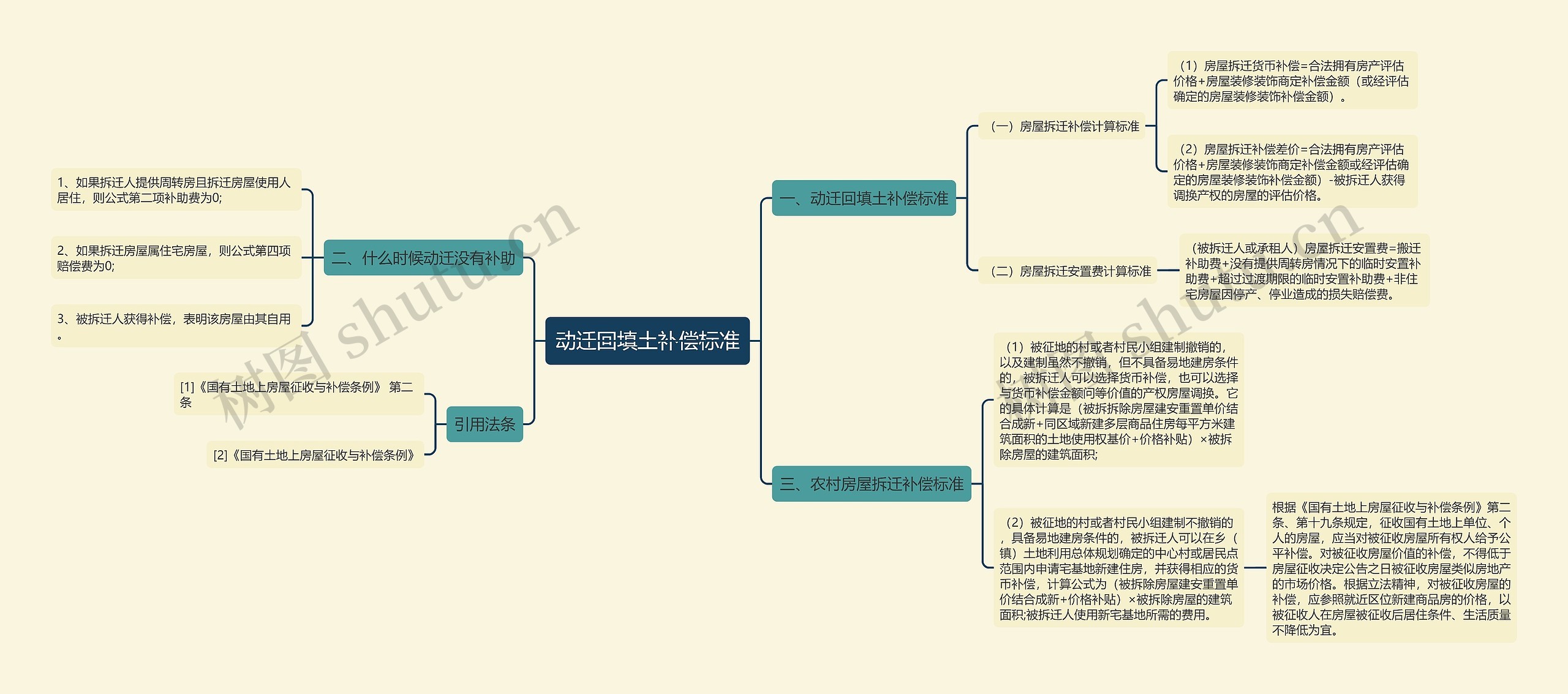 动迁回填土补偿标准思维导图