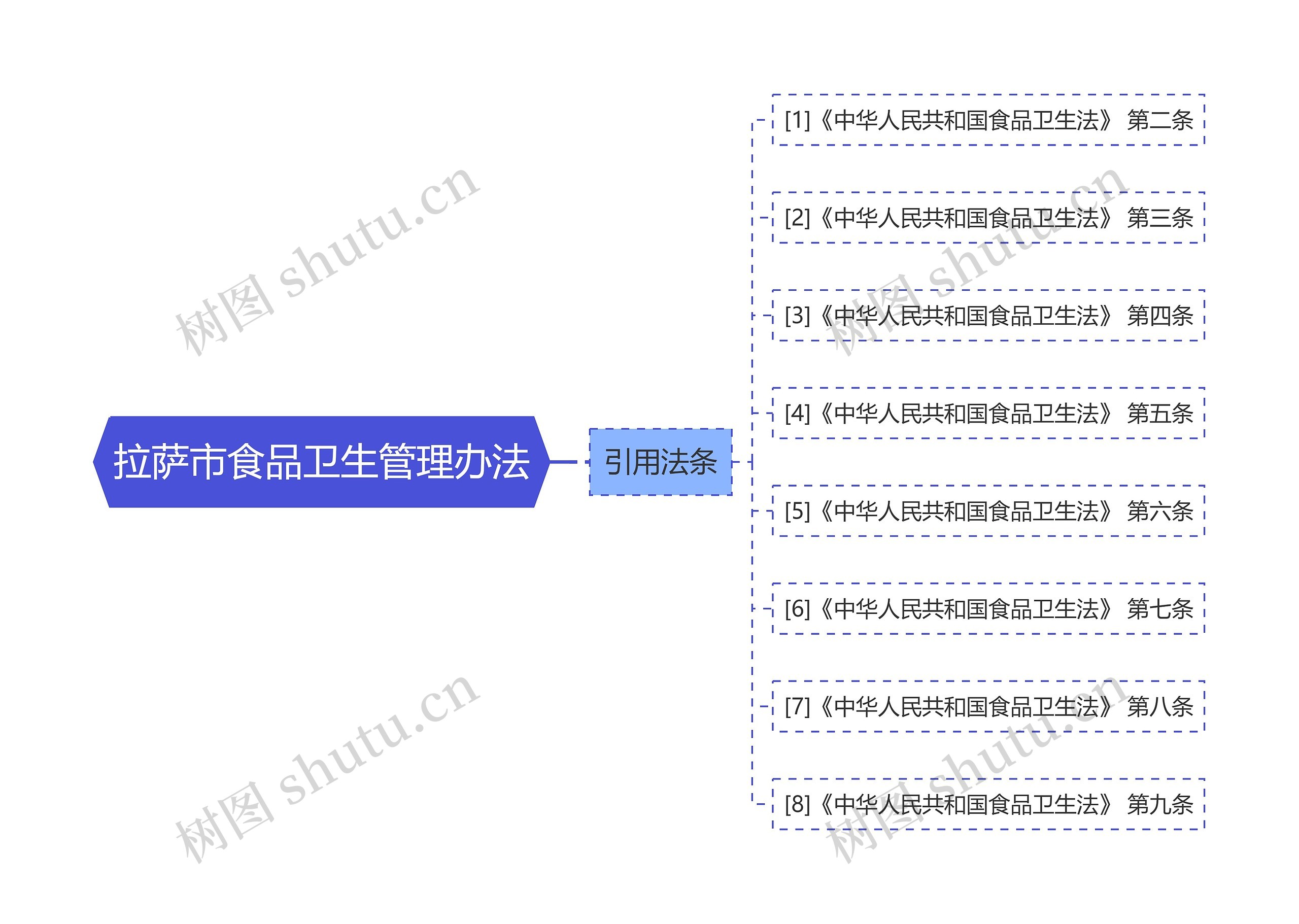 拉萨市食品卫生管理办法思维导图