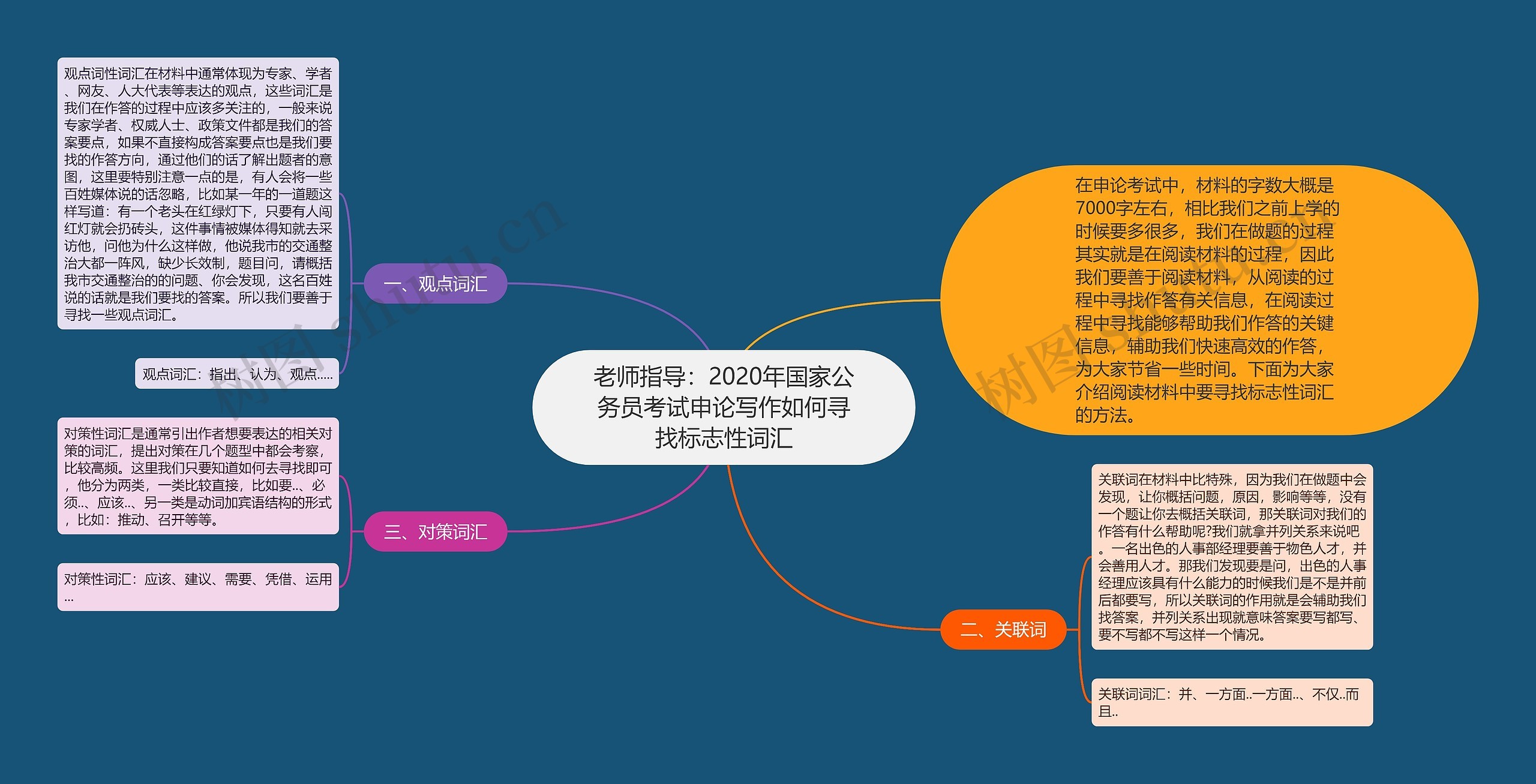 老师指导：2020年国家公务员考试申论写作如何寻找标志性词汇思维导图