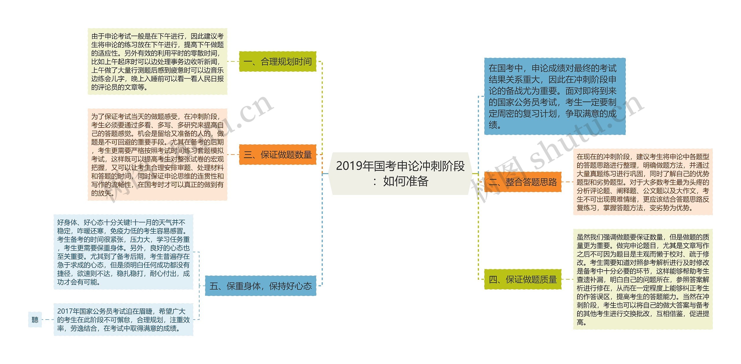 2019年国考申论冲刺阶段：如何准备思维导图