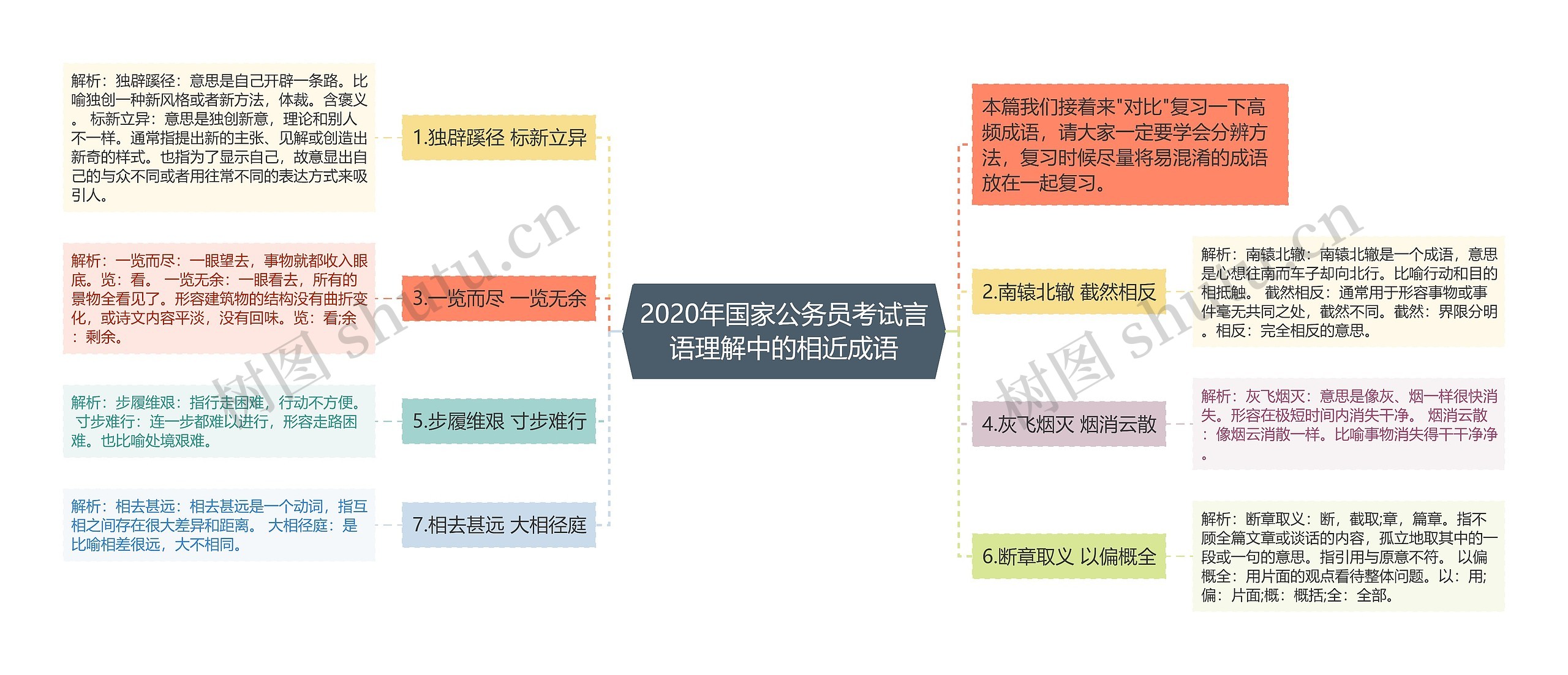 2020年国家公务员考试言语理解中的相近成语思维导图