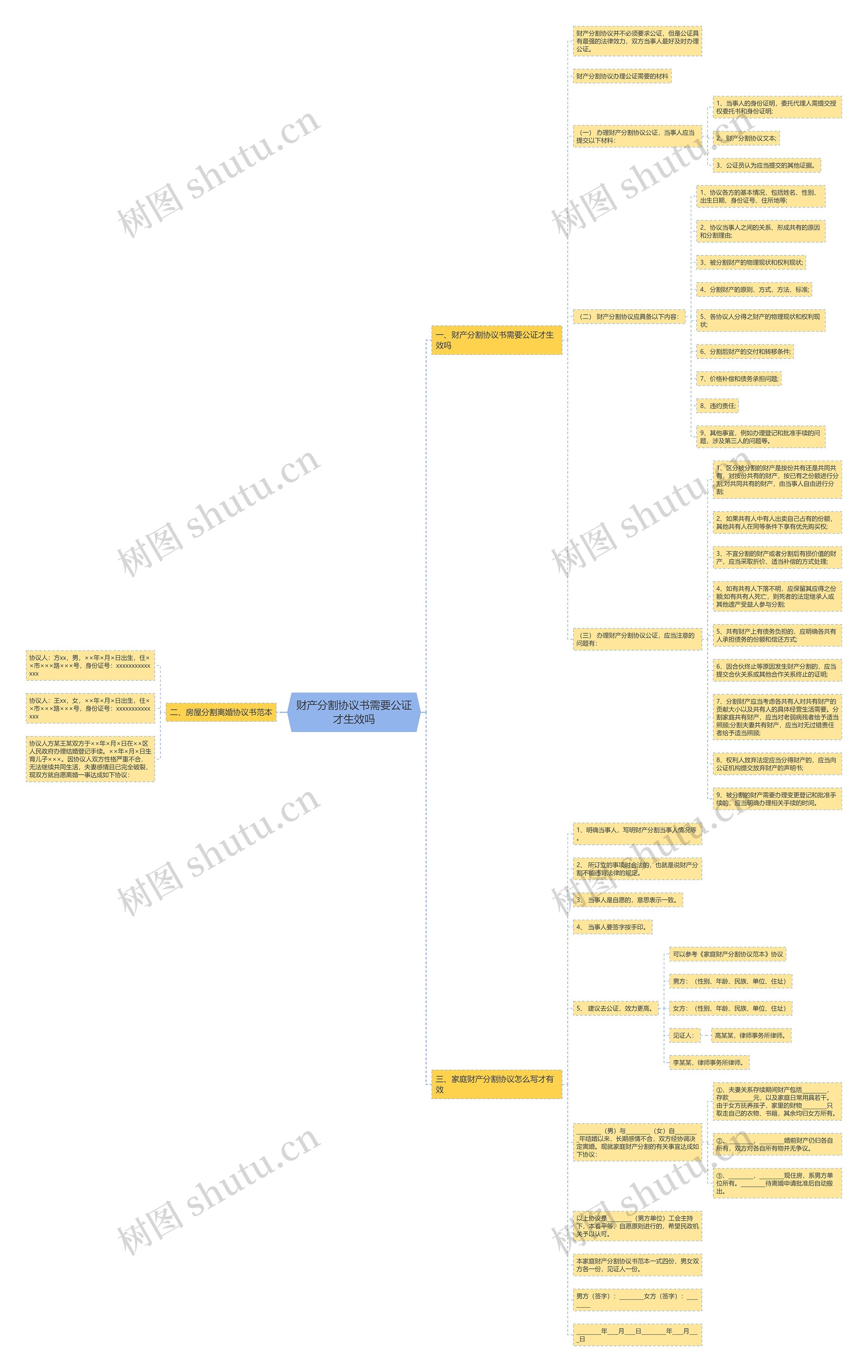 财产分割协议书需要公证才生效吗思维导图