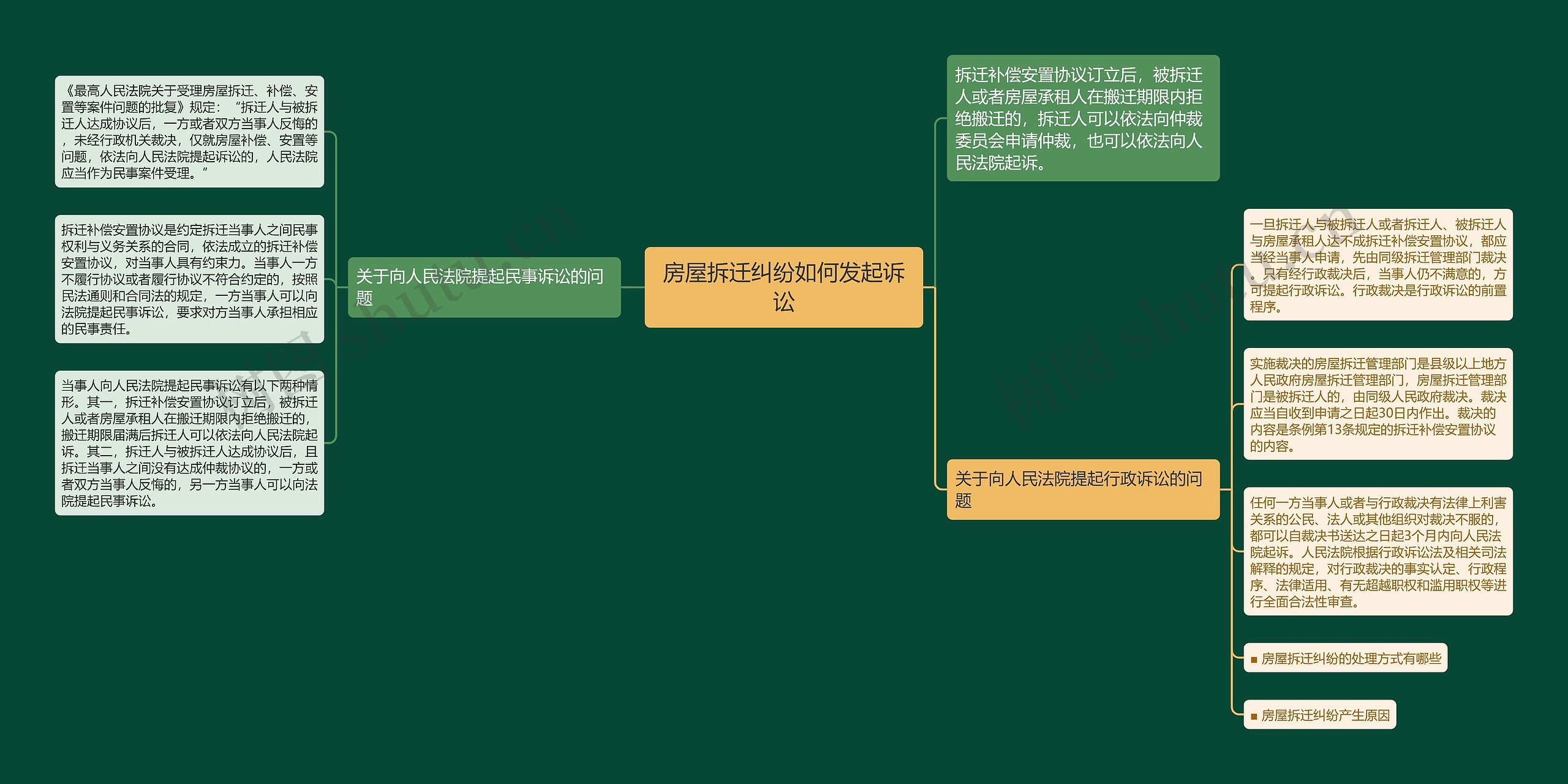 房屋拆迁纠纷如何发起诉讼思维导图