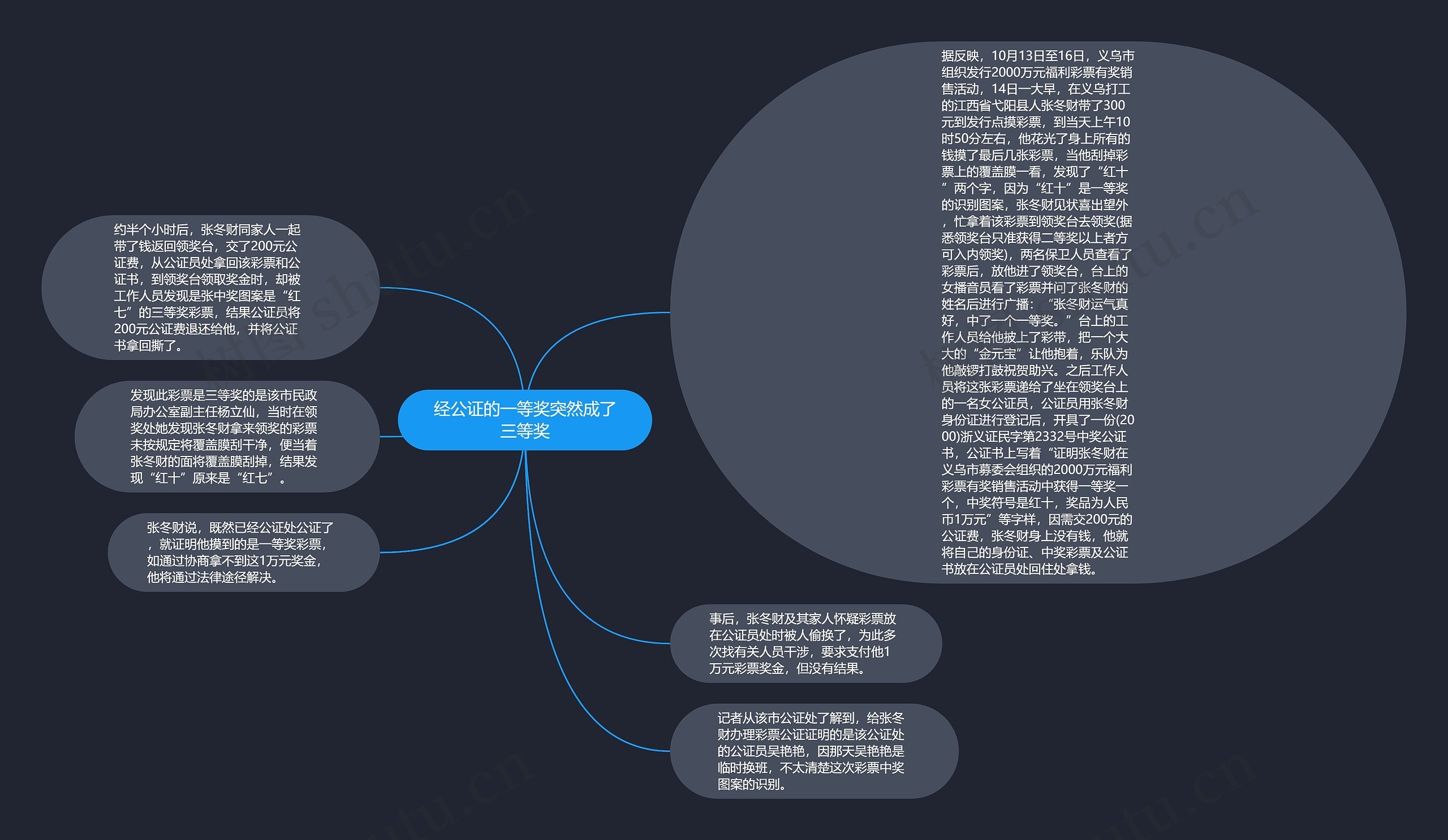 经公证的一等奖突然成了三等奖思维导图