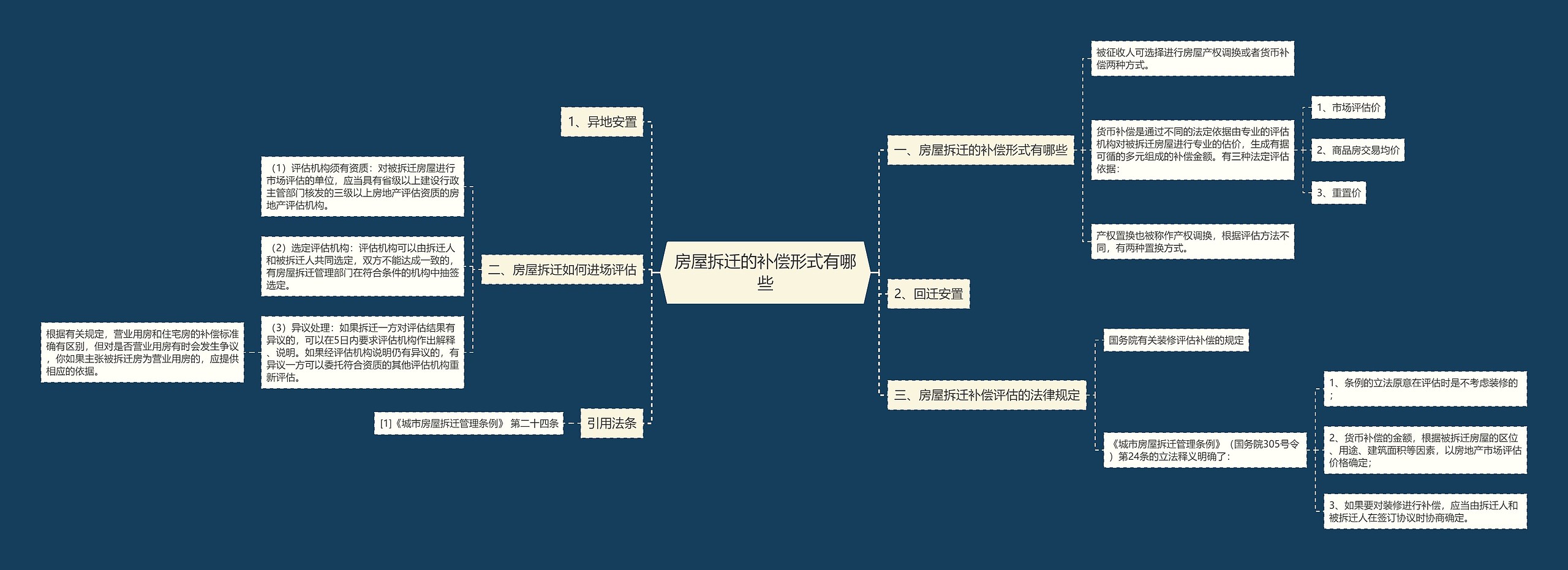 房屋拆迁的补偿形式有哪些思维导图