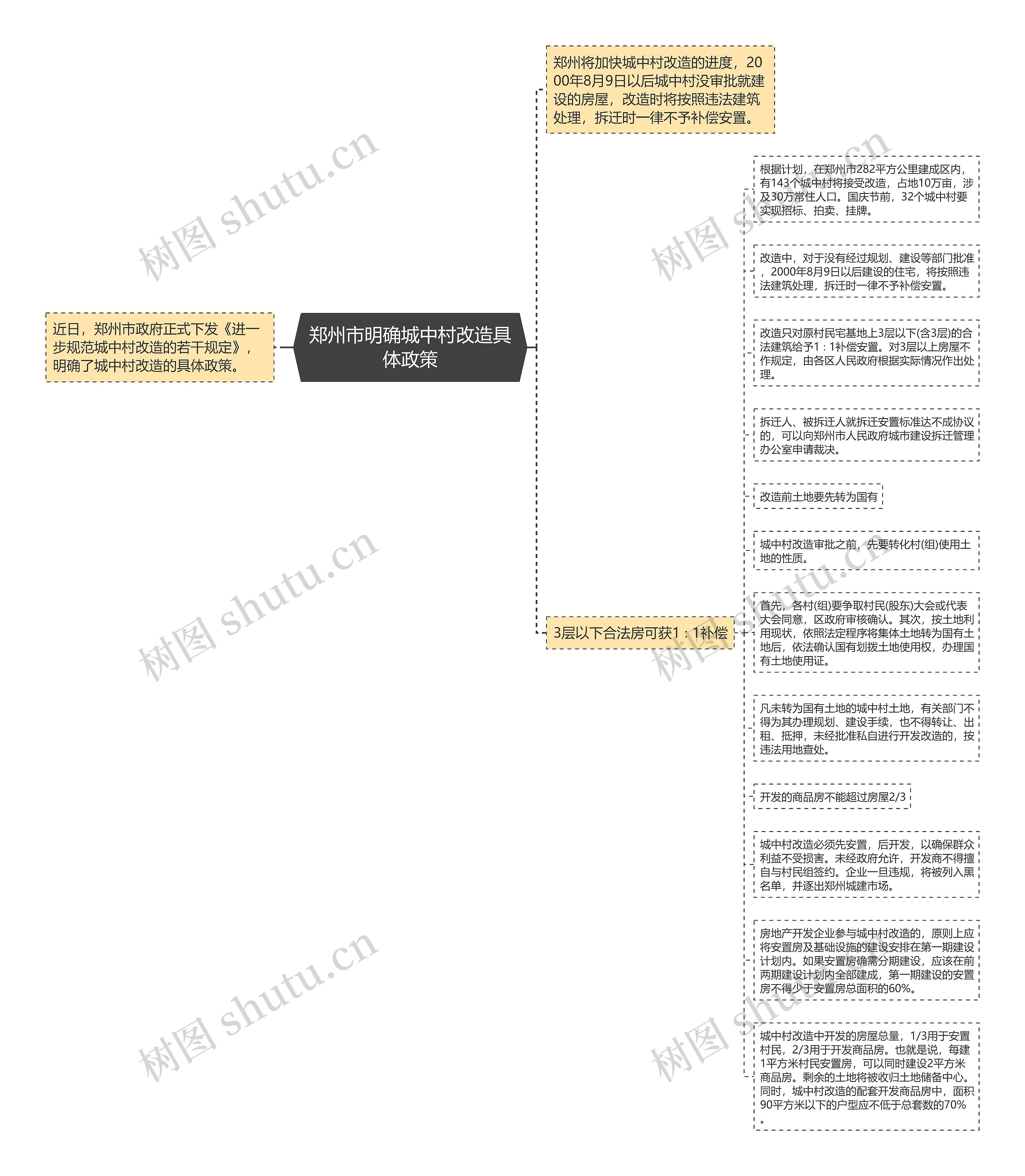 郑州市明确城中村改造具体政策思维导图