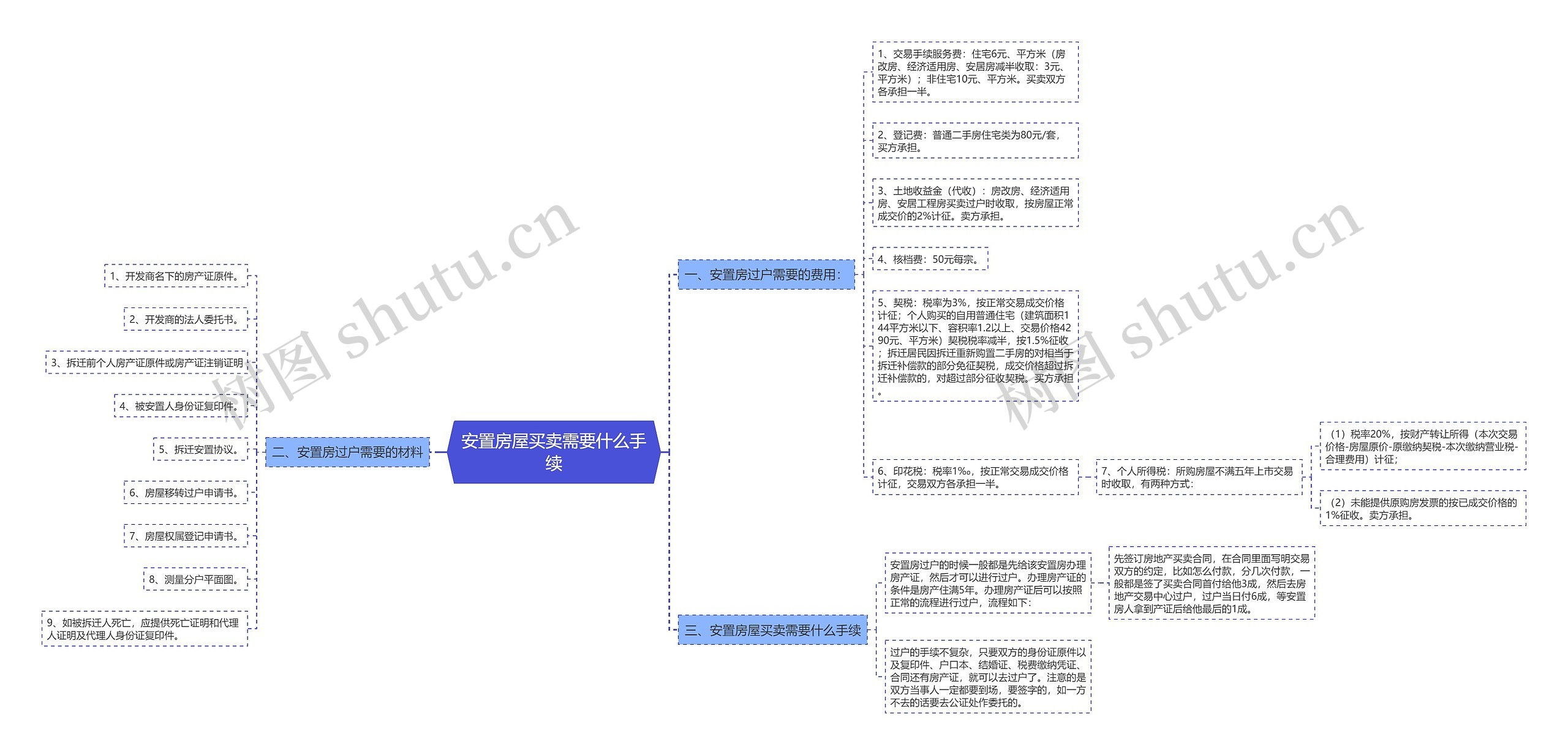 安置房屋买卖需要什么手续思维导图