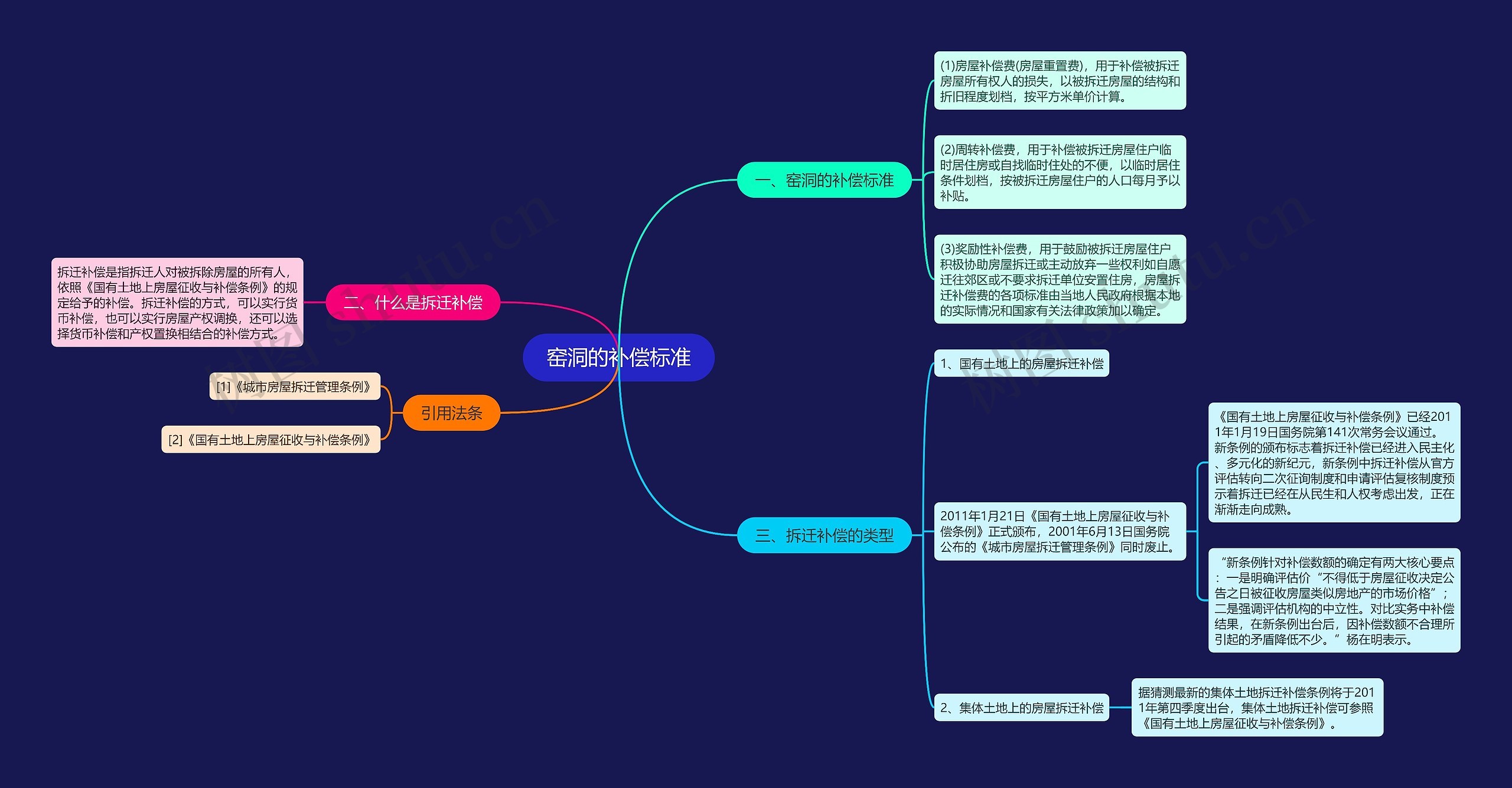 窑洞的补偿标准思维导图