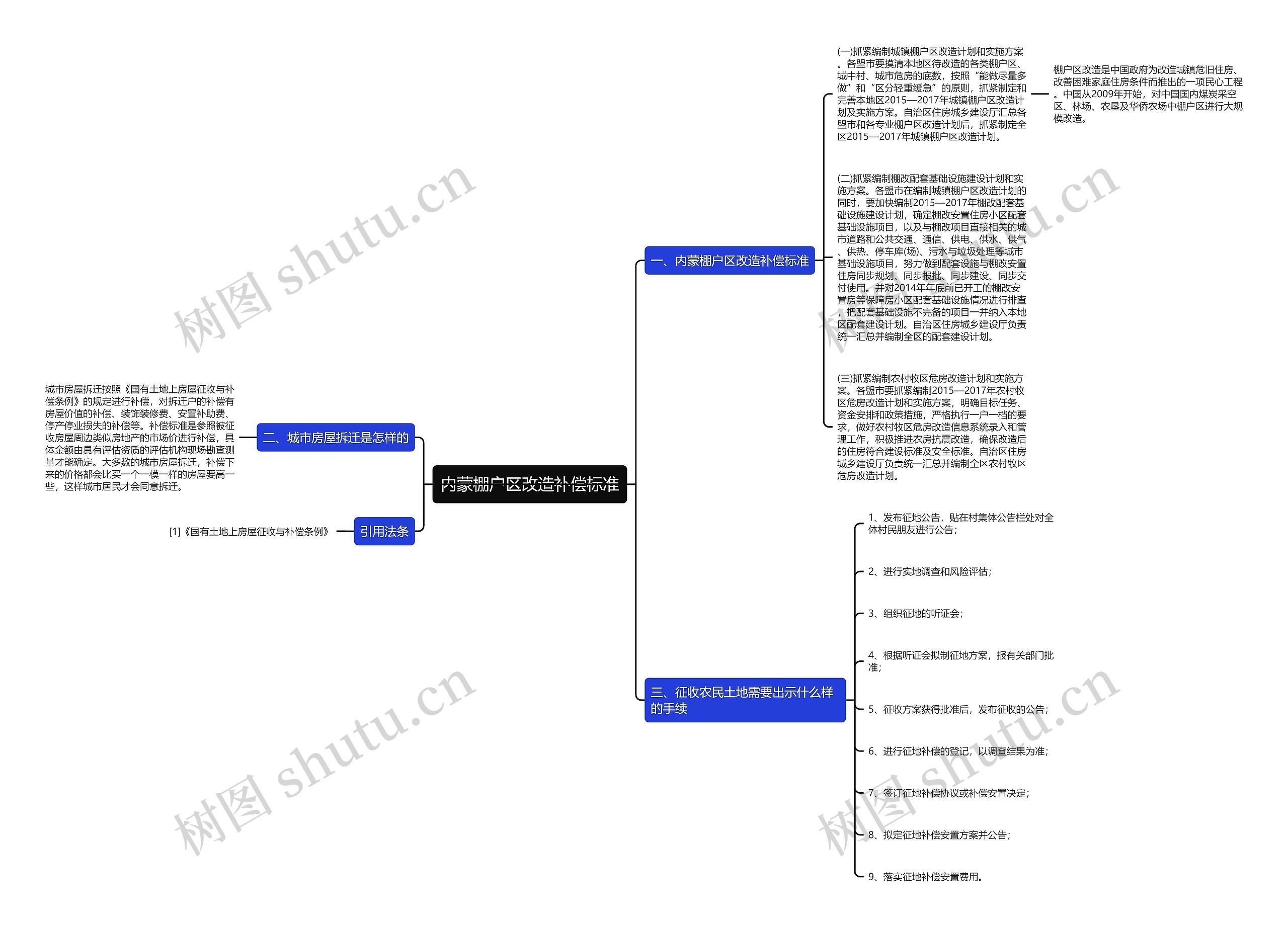 内蒙棚户区改造补偿标准思维导图