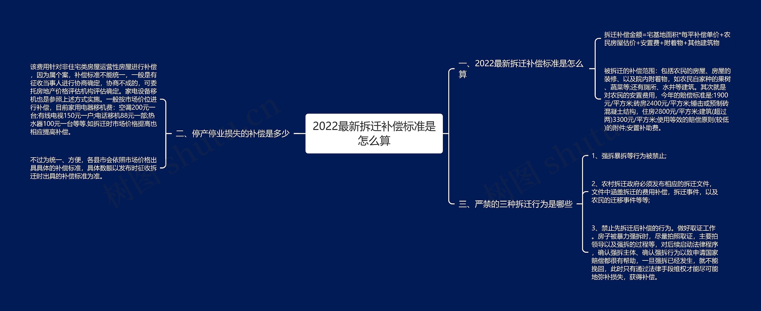 2022最新拆迁补偿标准是怎么算