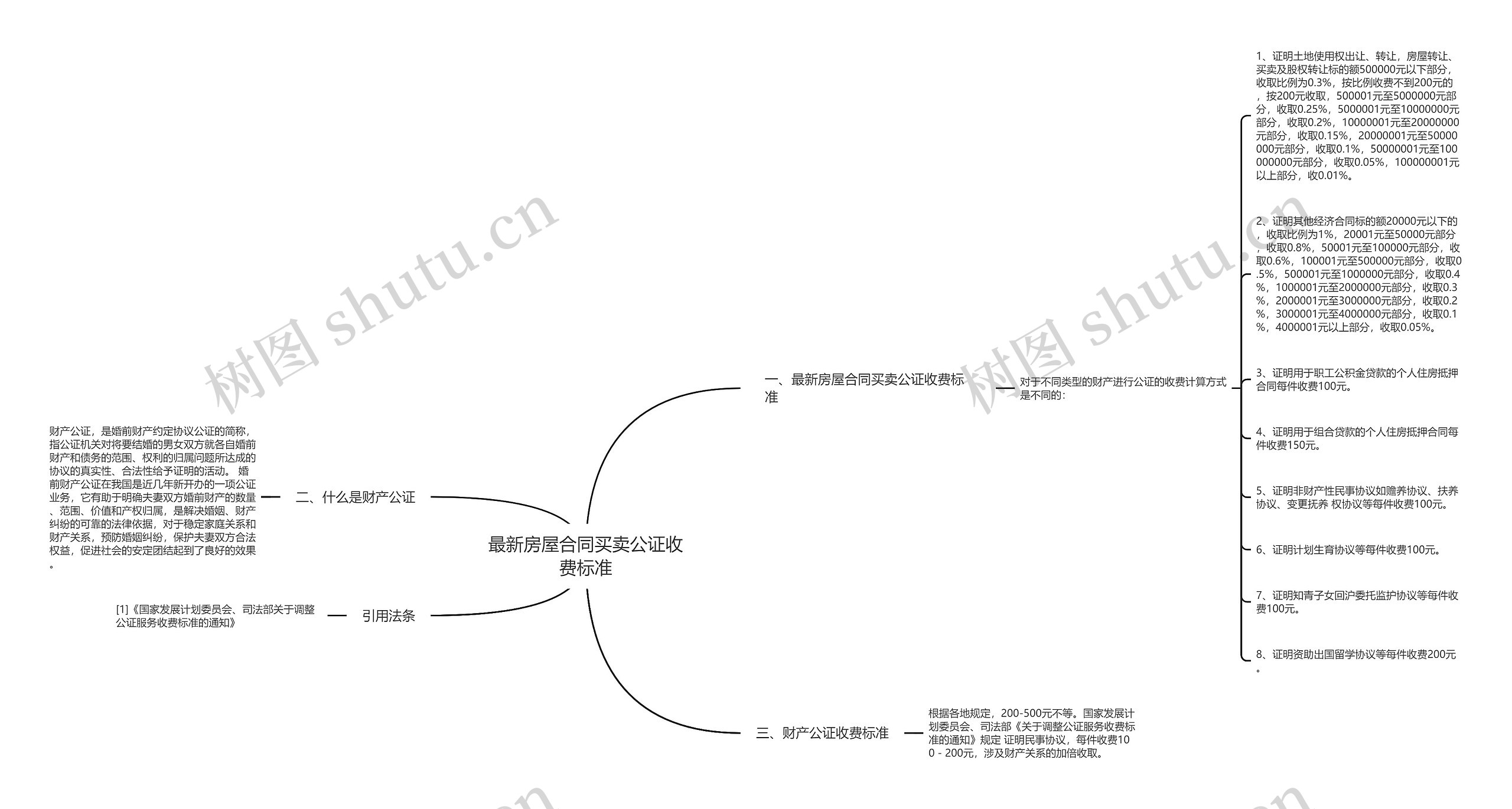 最新房屋合同买卖公证收费标准思维导图