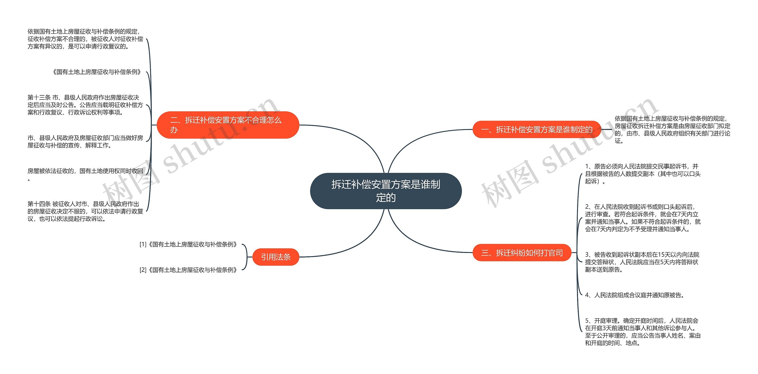 拆迁补偿安置方案是谁制定的