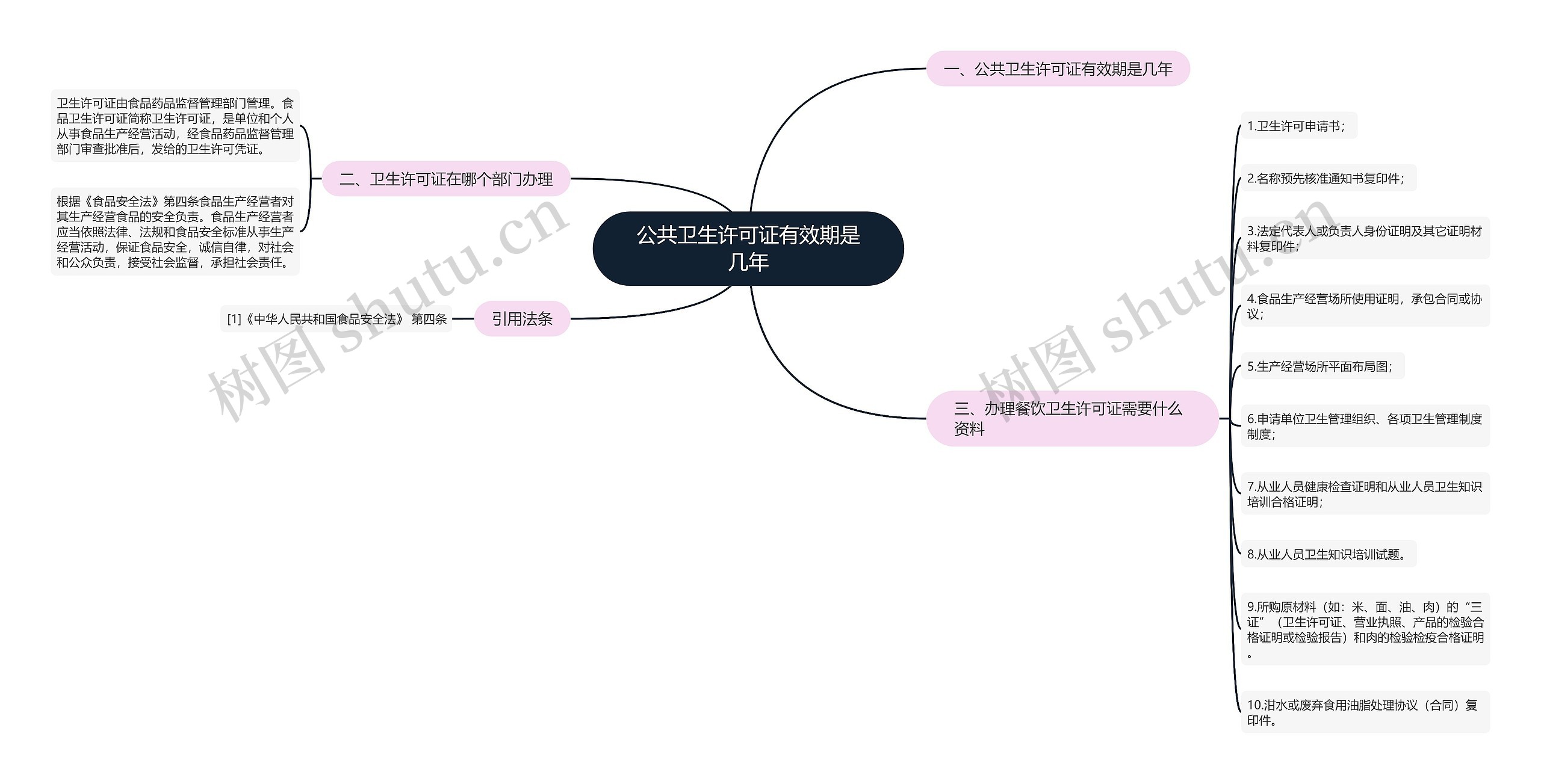 公共卫生许可证有效期是几年思维导图