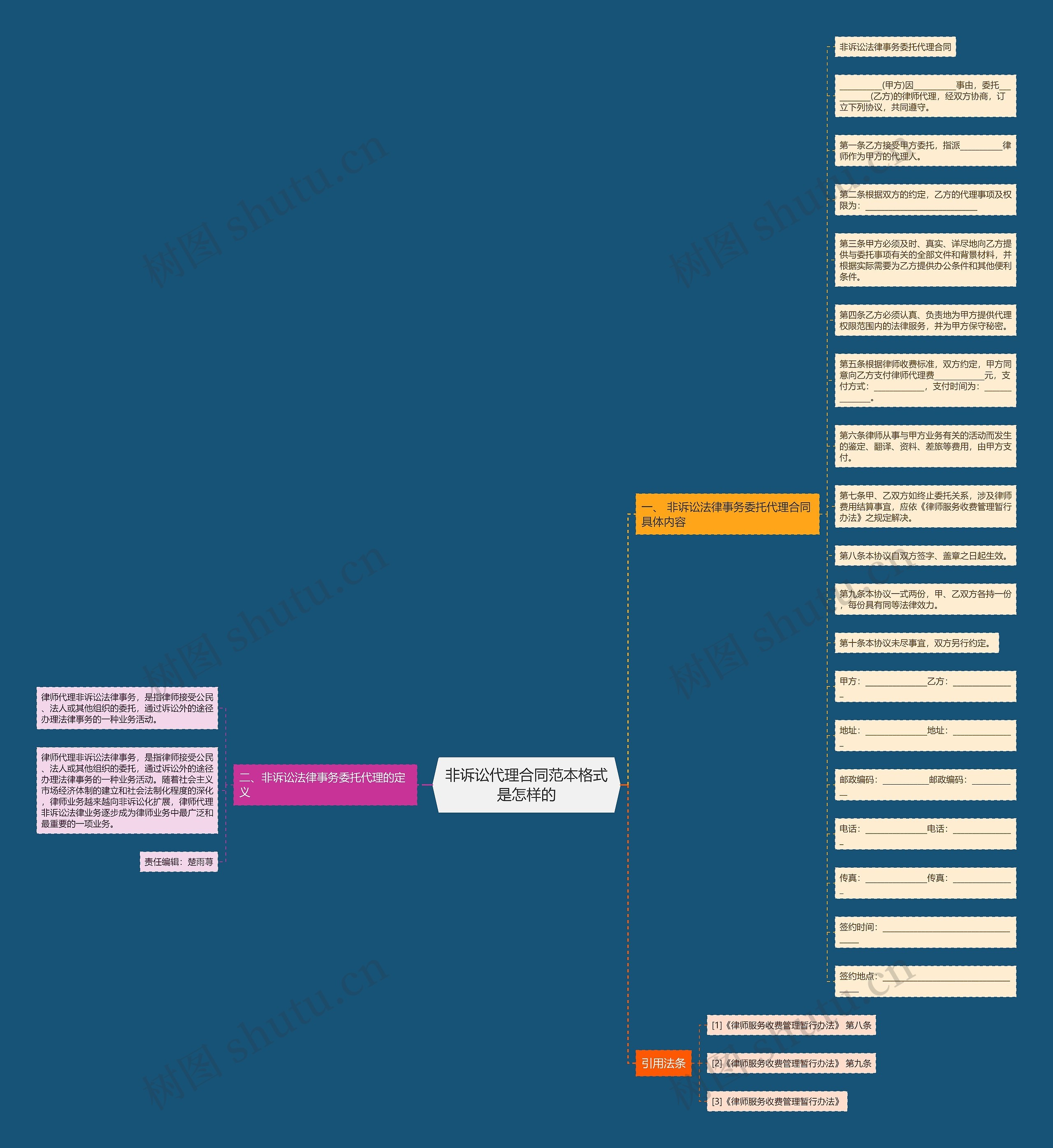 非诉讼代理合同范本格式是怎样的思维导图
