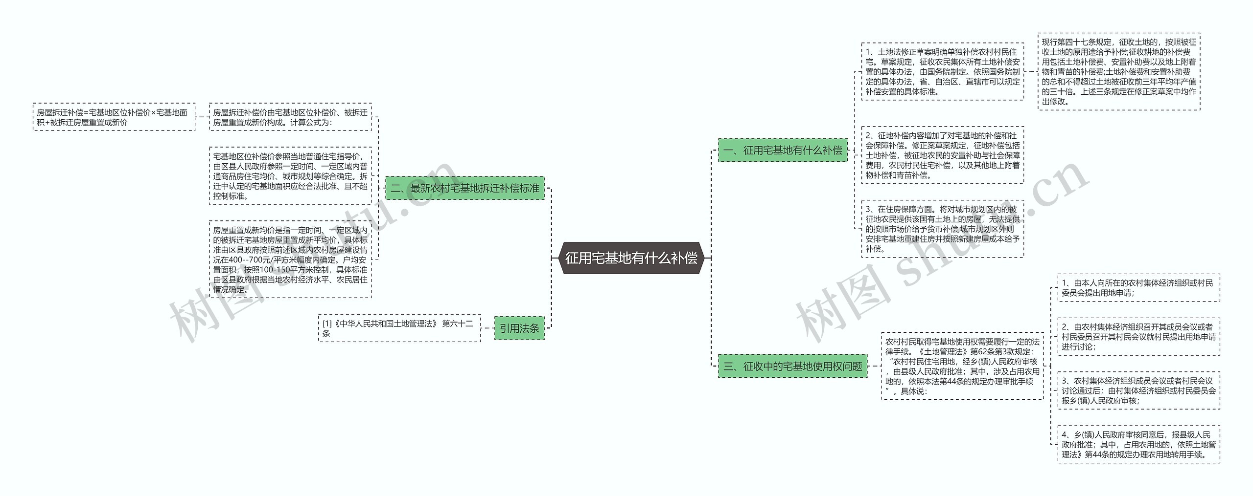 征用宅基地有什么补偿思维导图