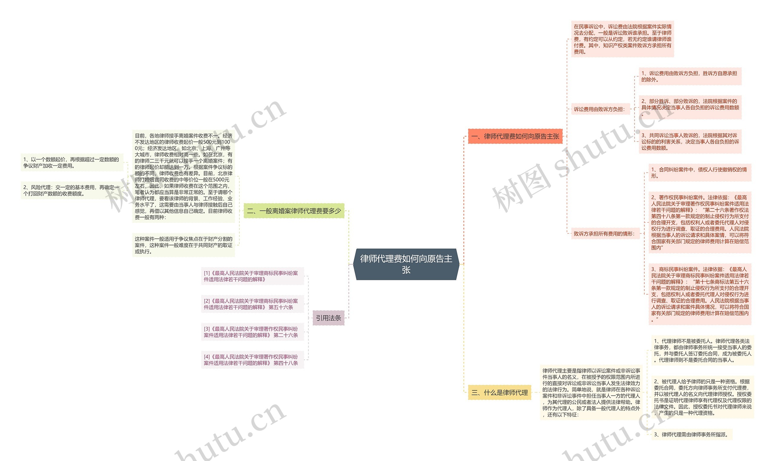 律师代理费如何向原告主张思维导图