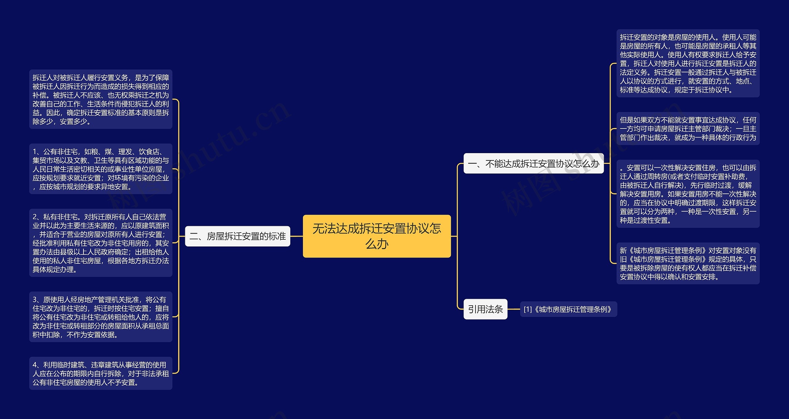 无法达成拆迁安置协议怎么办思维导图