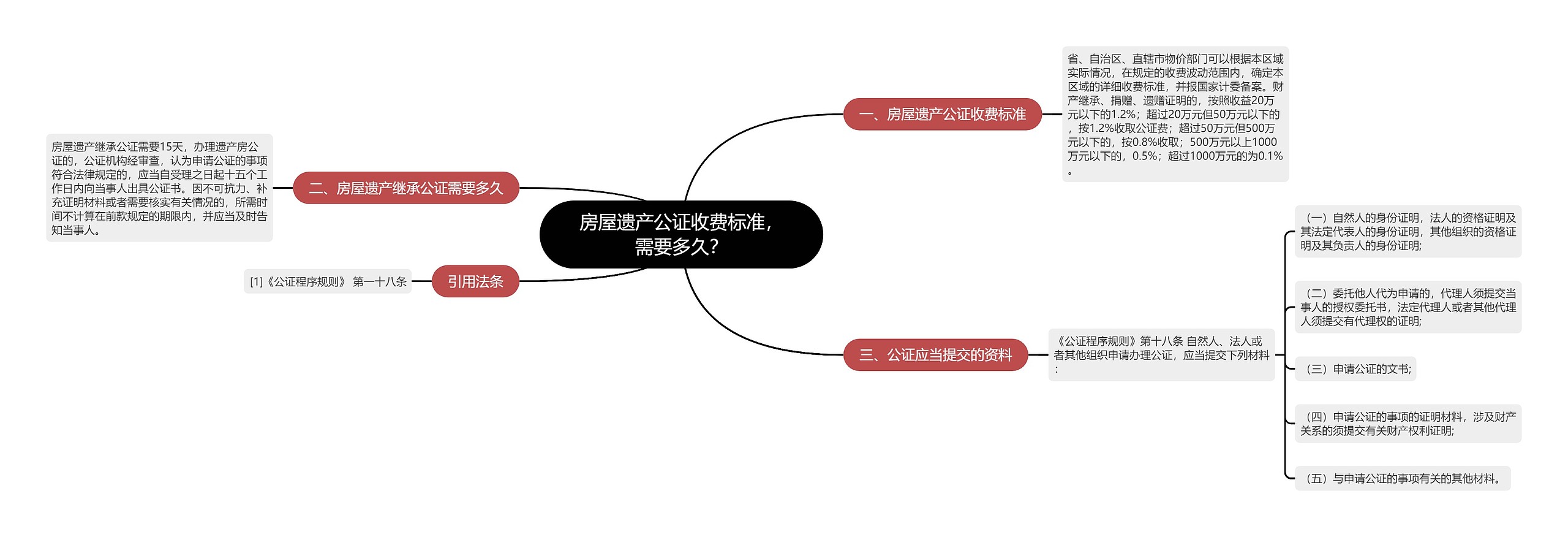 房屋遗产公证收费标准，需要多久？