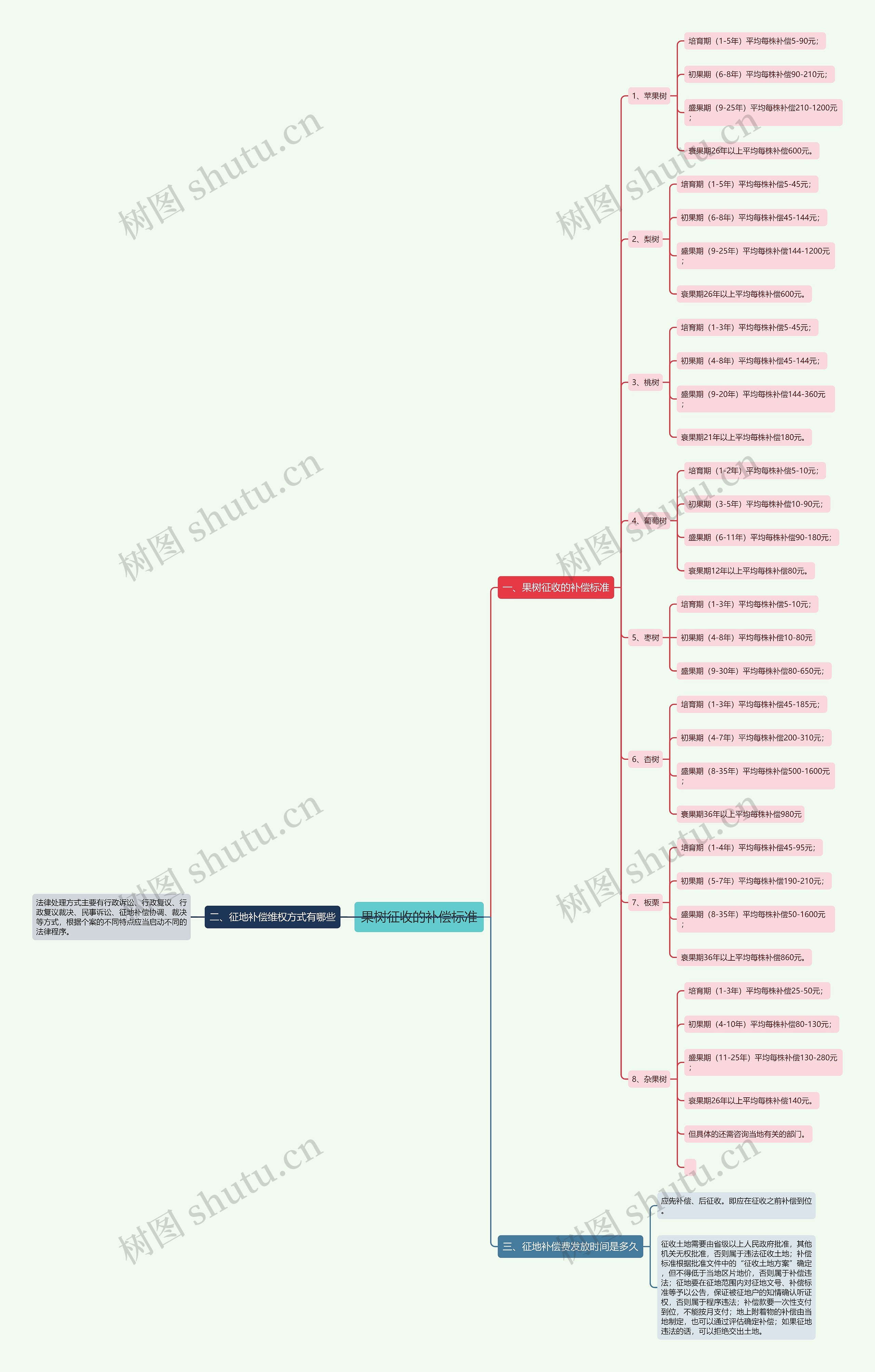 果树征收的补偿标准思维导图